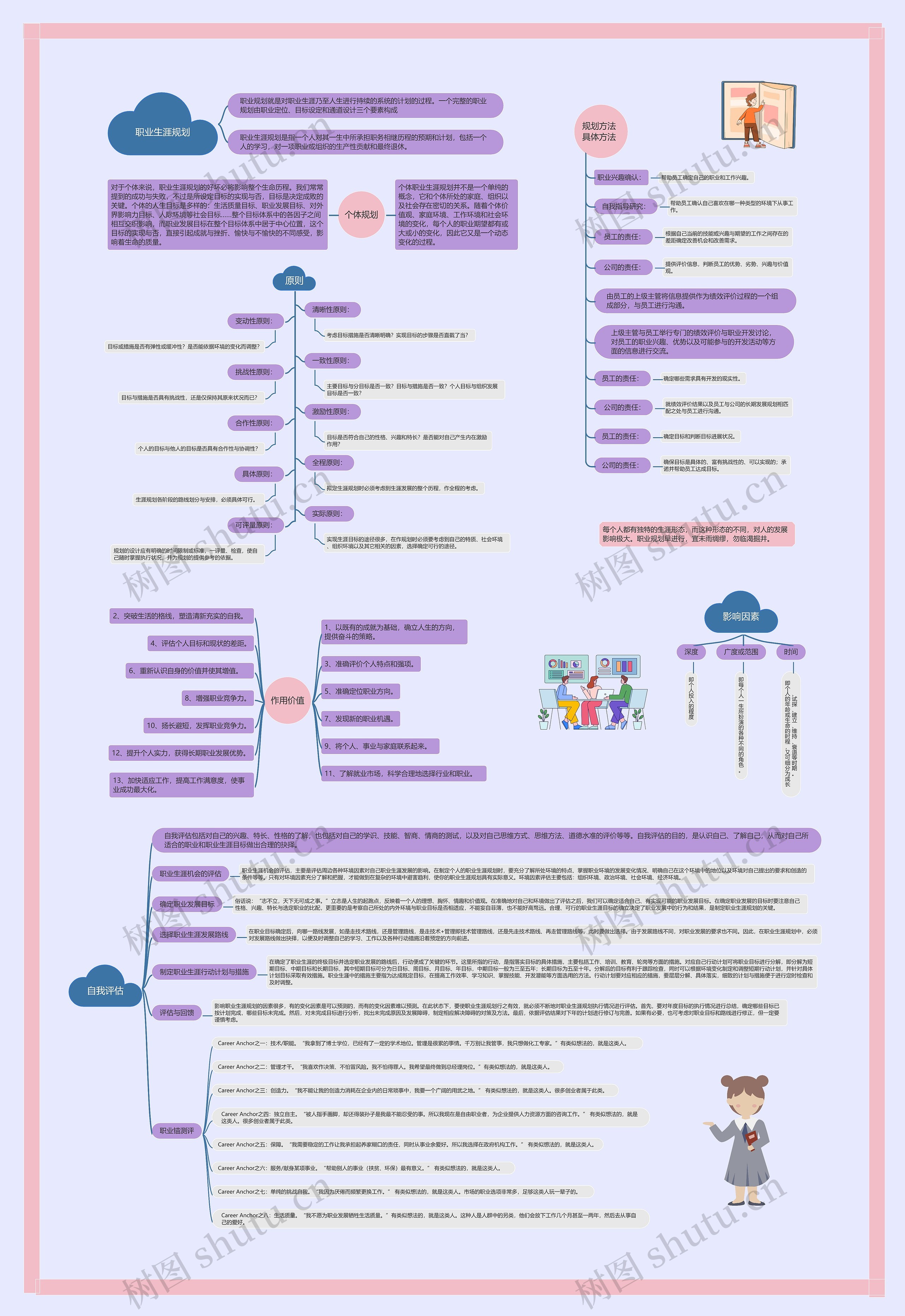 职业生涯规划②思维导图
