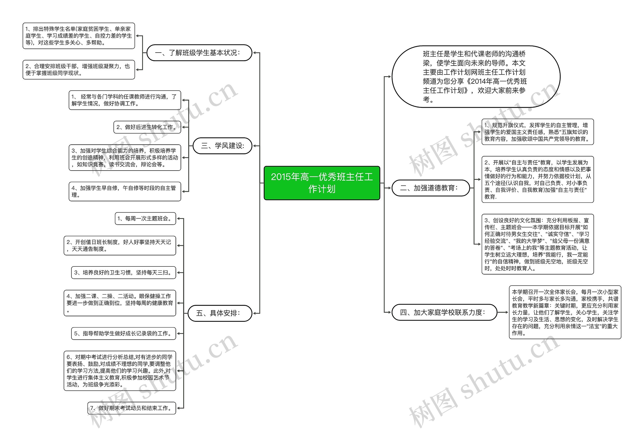 2015年高一优秀班主任工作计划思维导图