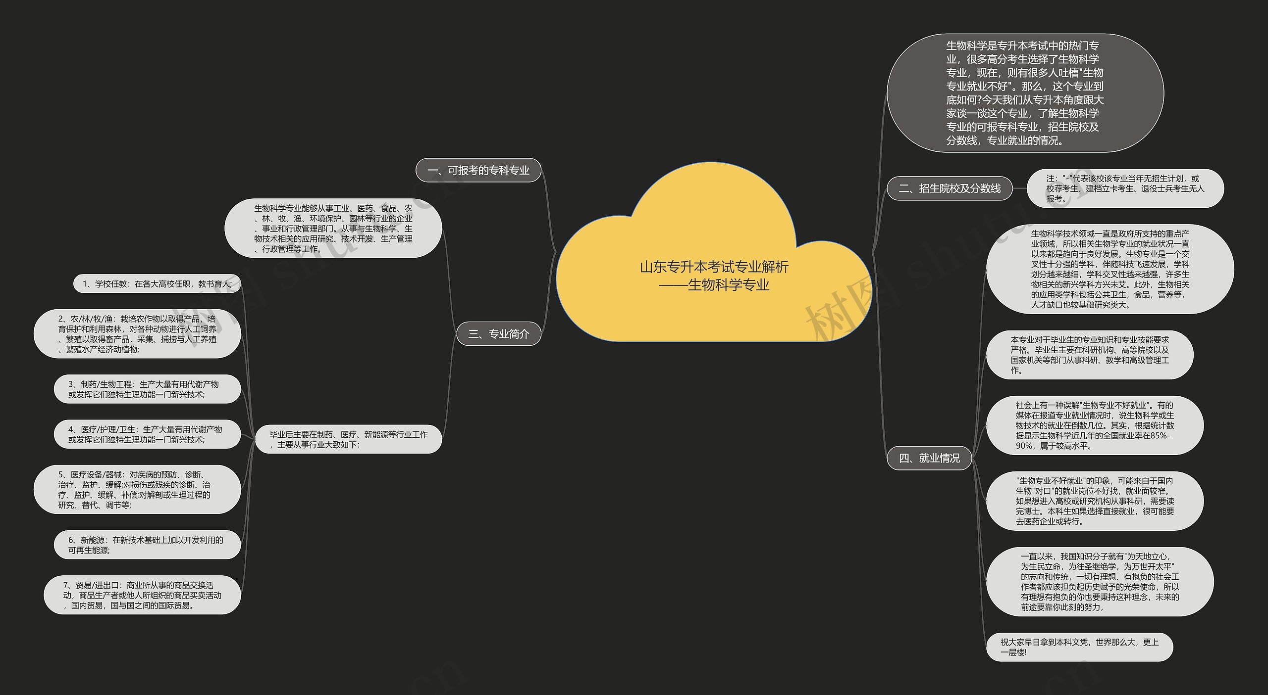 山东专升本考试专业解析——生物科学专业思维导图