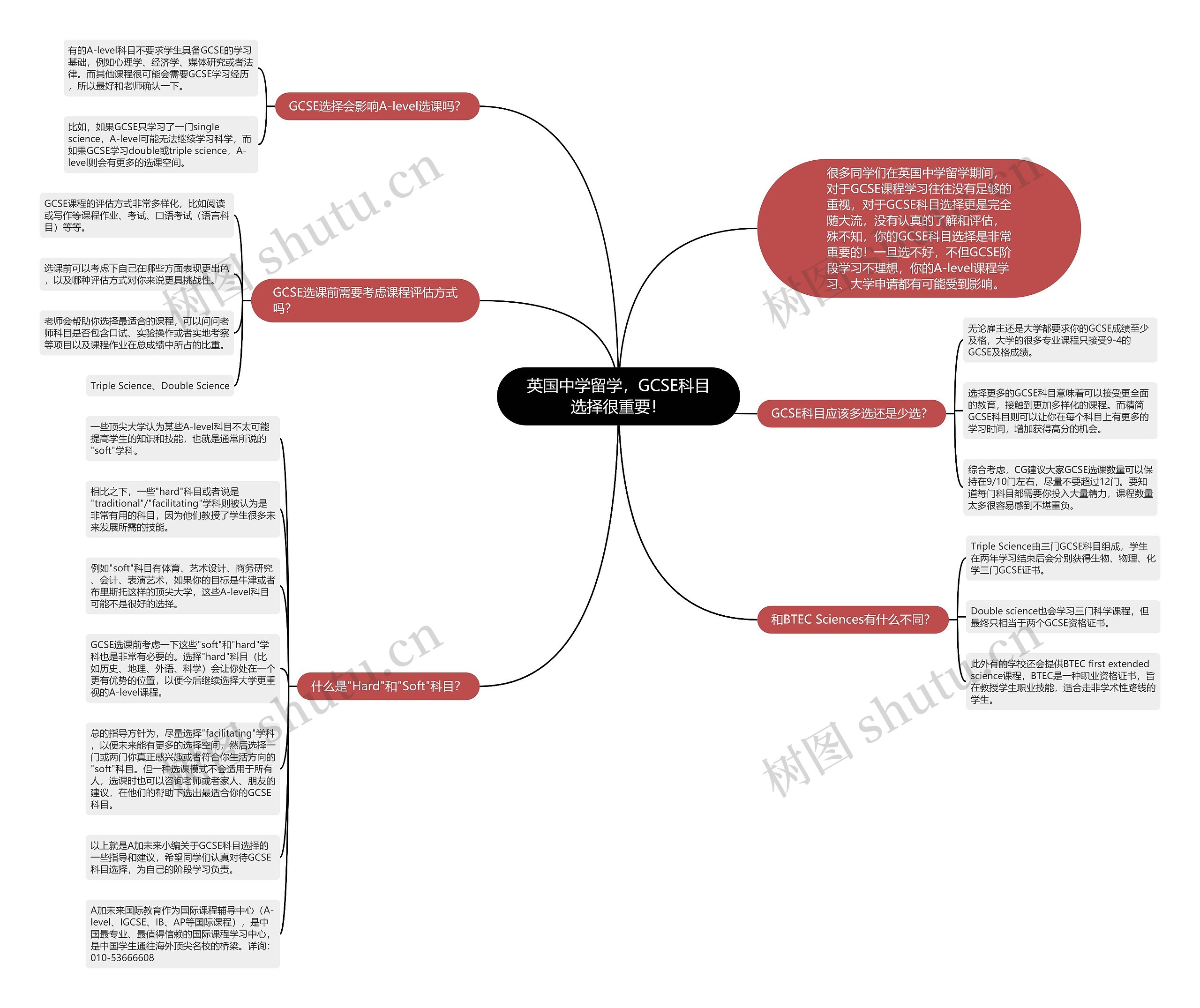 英国中学留学，GCSE科目选择很重要！思维导图
