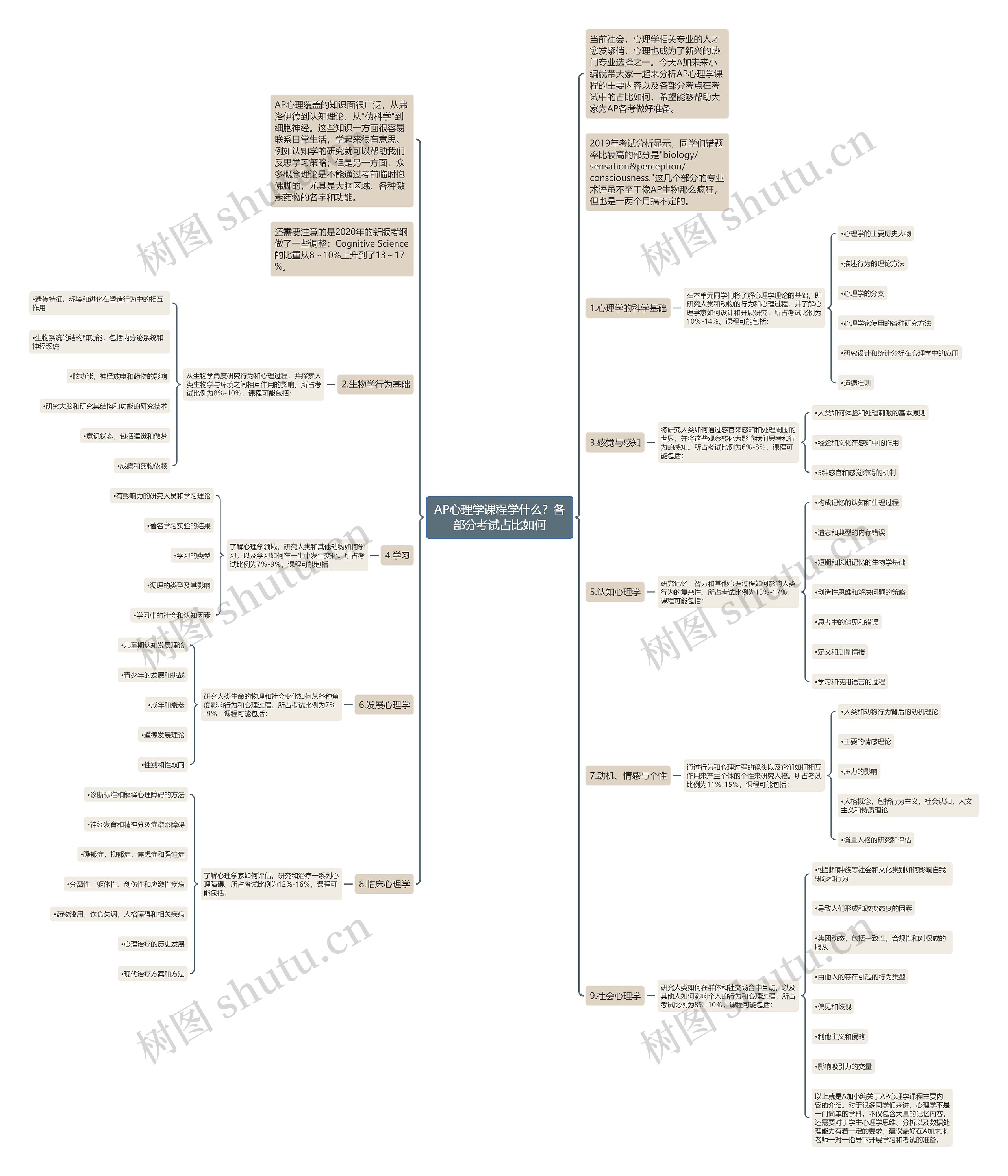 AP心理学课程学什么？各部分考试占比如何