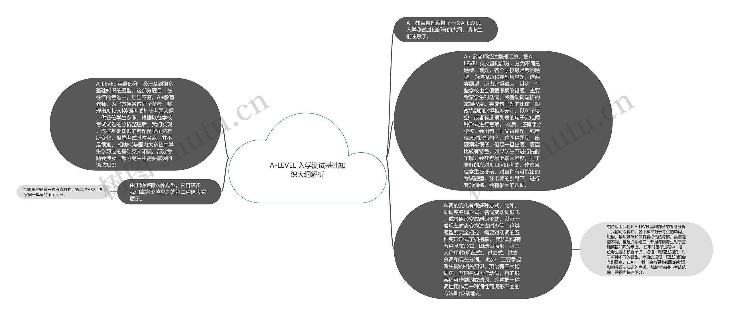 A-LEVEL 入学测试基础知识大纲解析思维导图