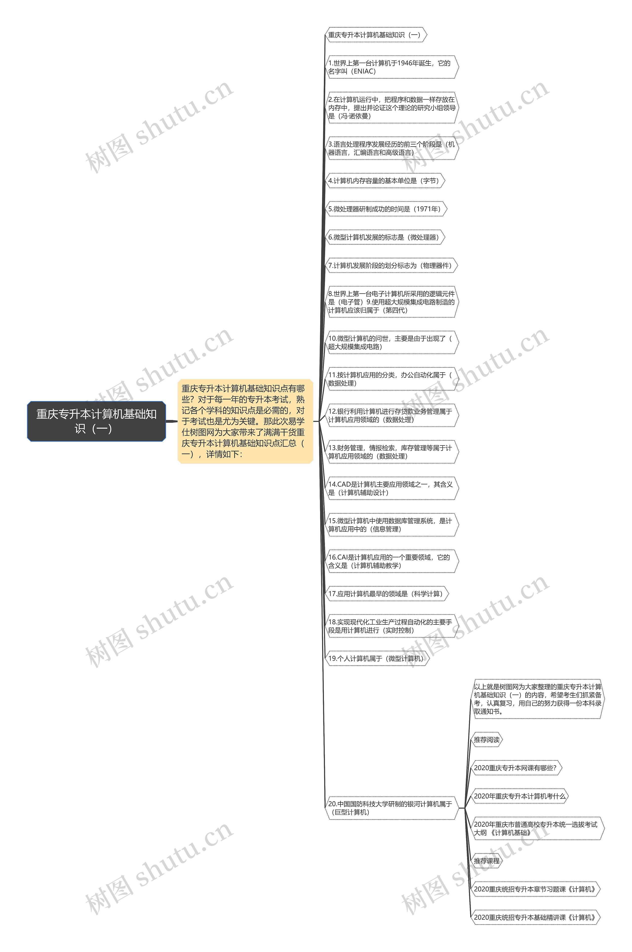 重庆专升本计算机基础知识（一）思维导图