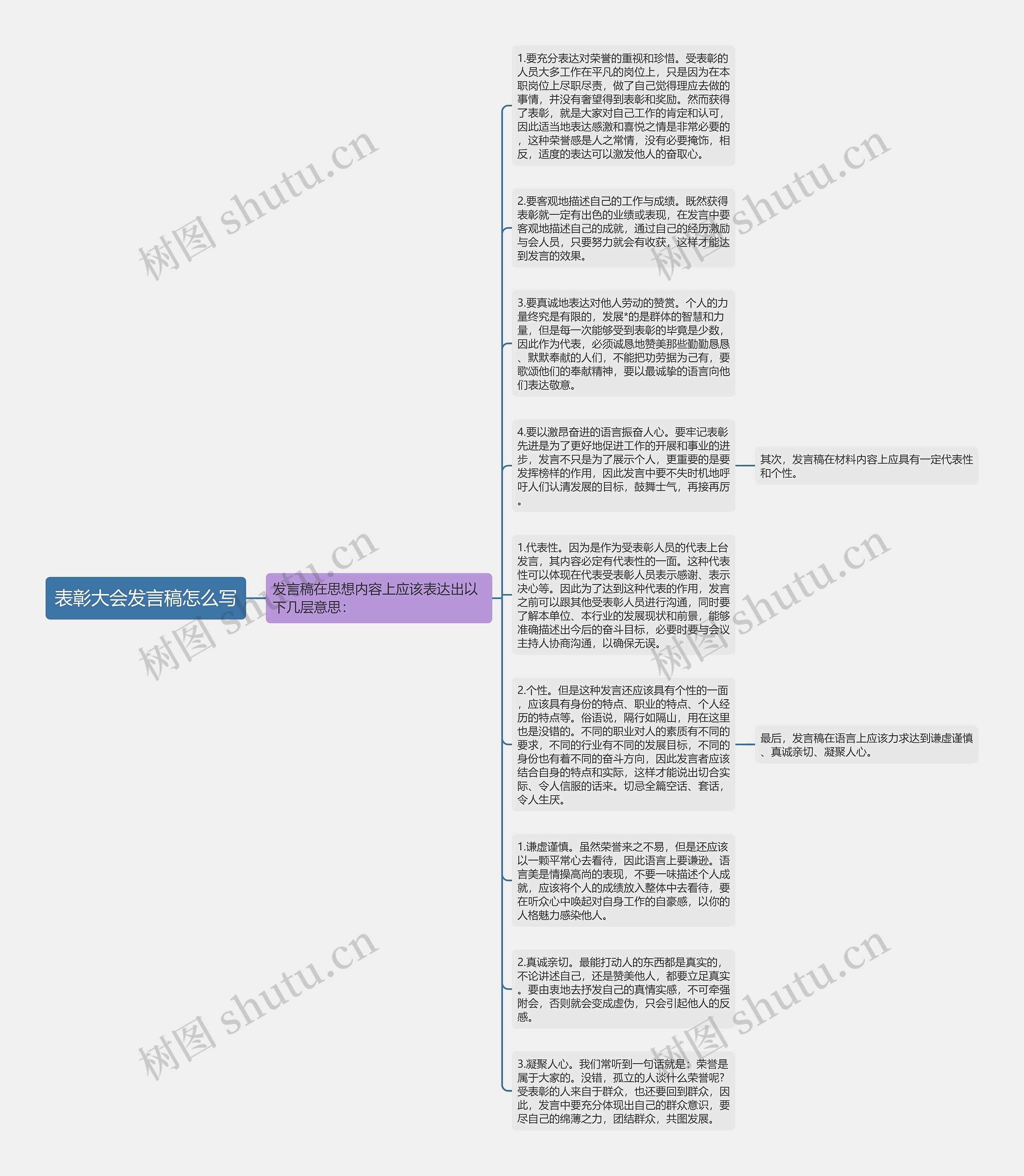 表彰大会发言稿怎么写思维导图