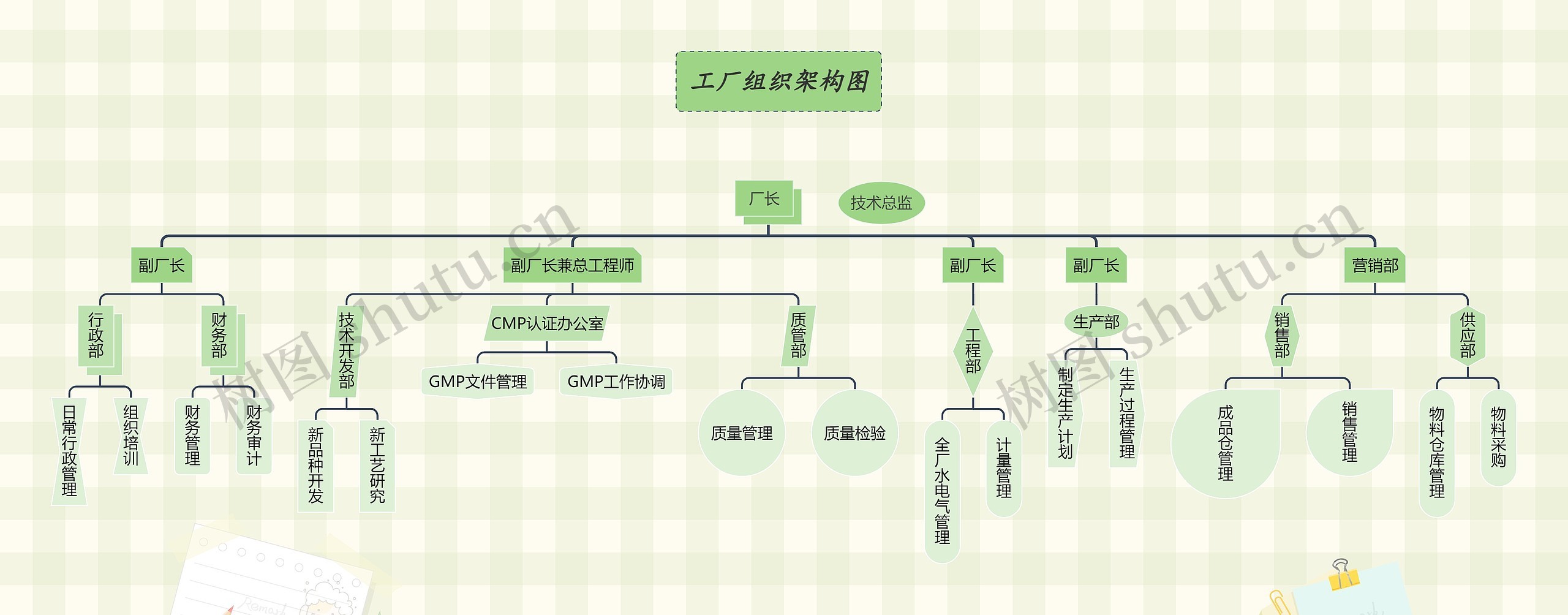 《工厂组织架构图》