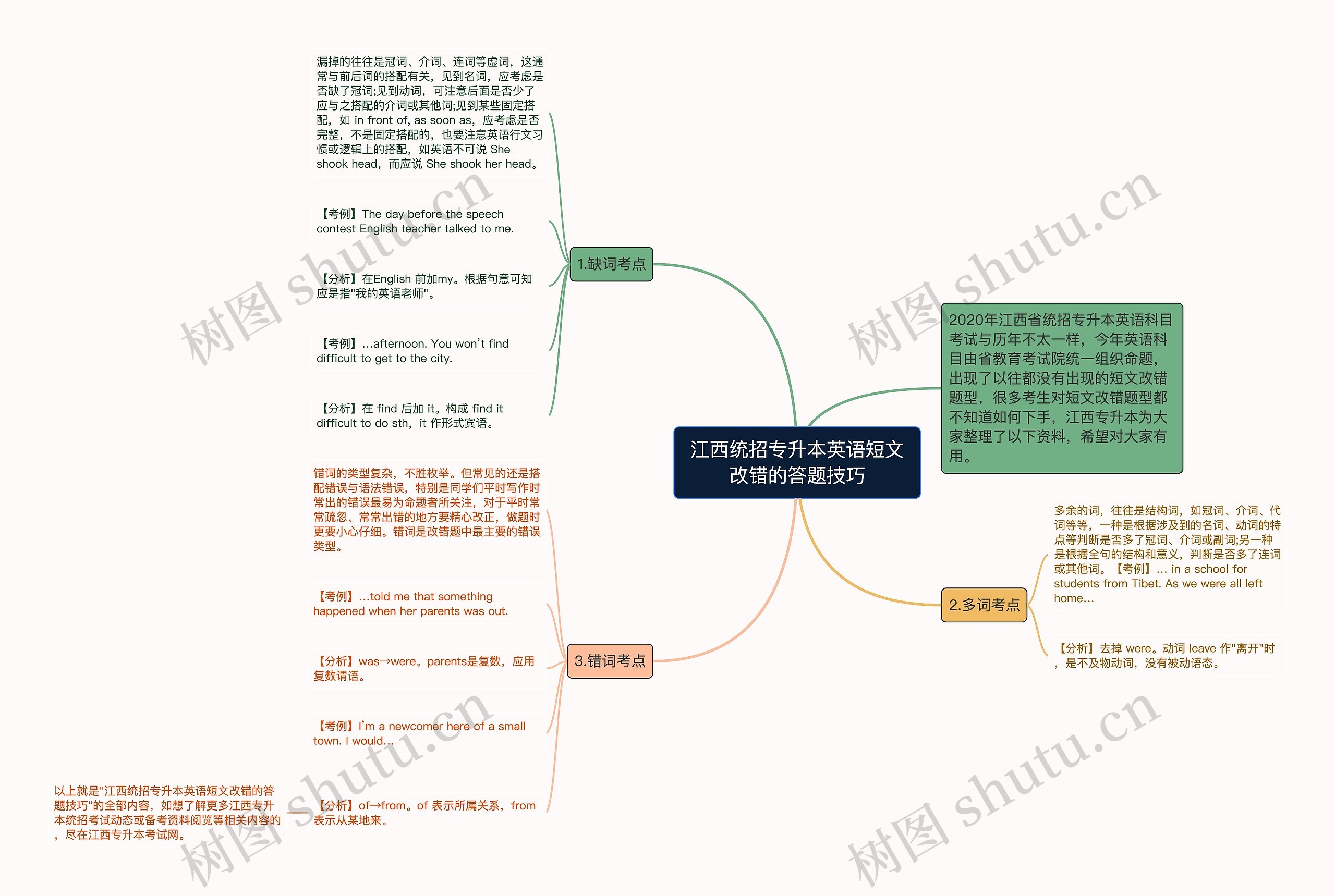 江西统招专升本英语短文改错的答题技巧思维导图