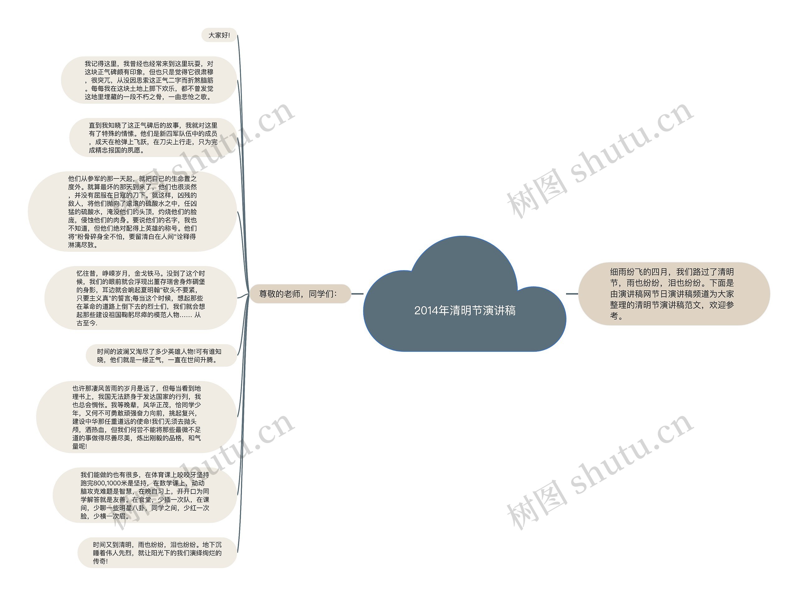 2014年清明节演讲稿思维导图