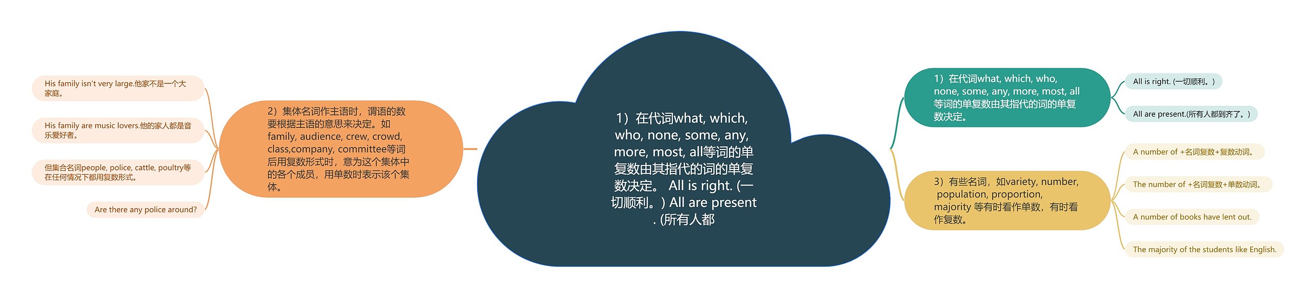 1）在代词what, which, who, none, some, any, more, most, all等词的单复数由其指代的词的单复数决定。 All is right. (一切顺利。) All are present. (所有人都