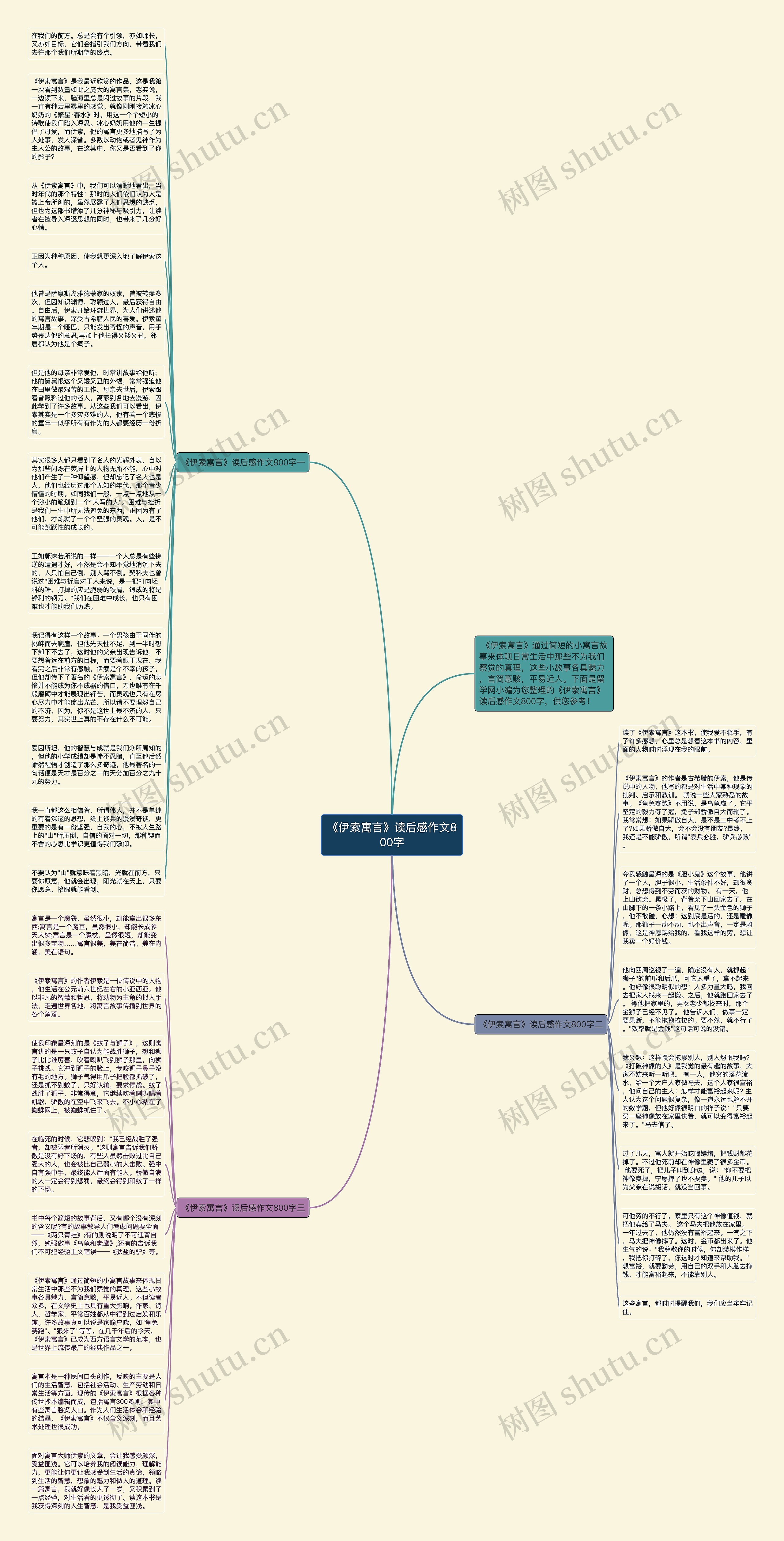 《伊索寓言》读后感作文800字思维导图