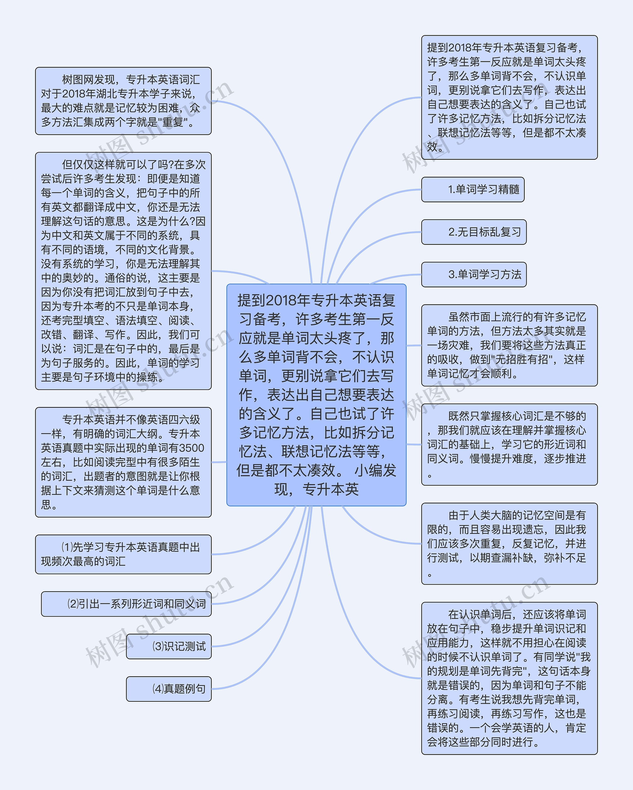 提到2018年专升本英语复习备考，许多考生第一反应就是单词太头疼了，那么多单词背不会，不认识单词，更别说拿它们去写作，表达出自己想要表达的含义了。自己也试了许多记忆方法，比如拆分记忆法、联想记忆法等等，但是都不太凑效。 小编发现，专升本英思维导图