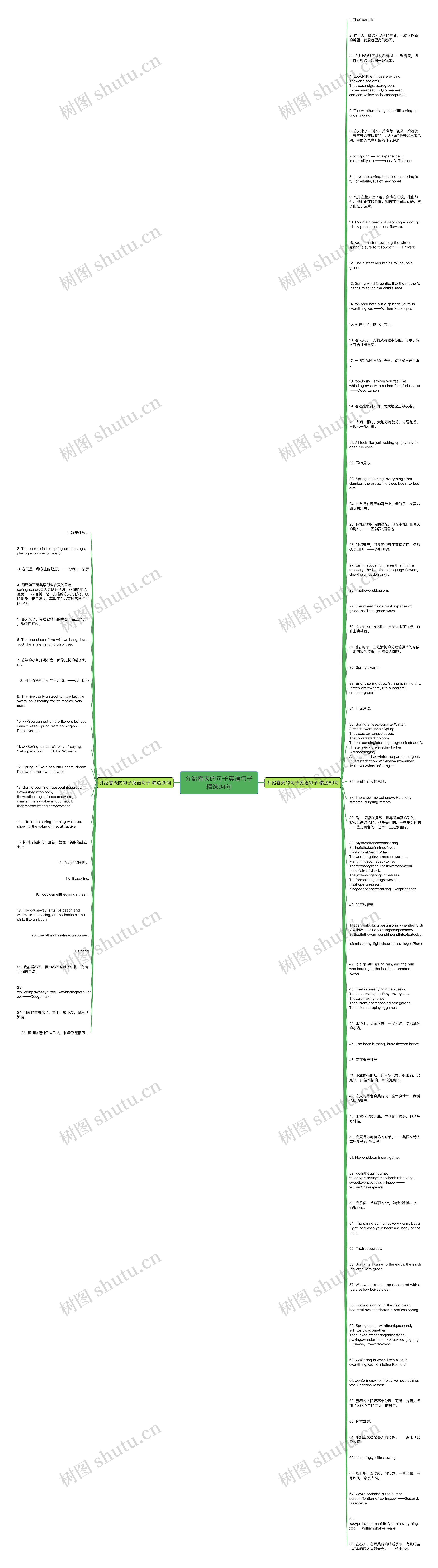 介绍春天的句子英语句子精选94句思维导图