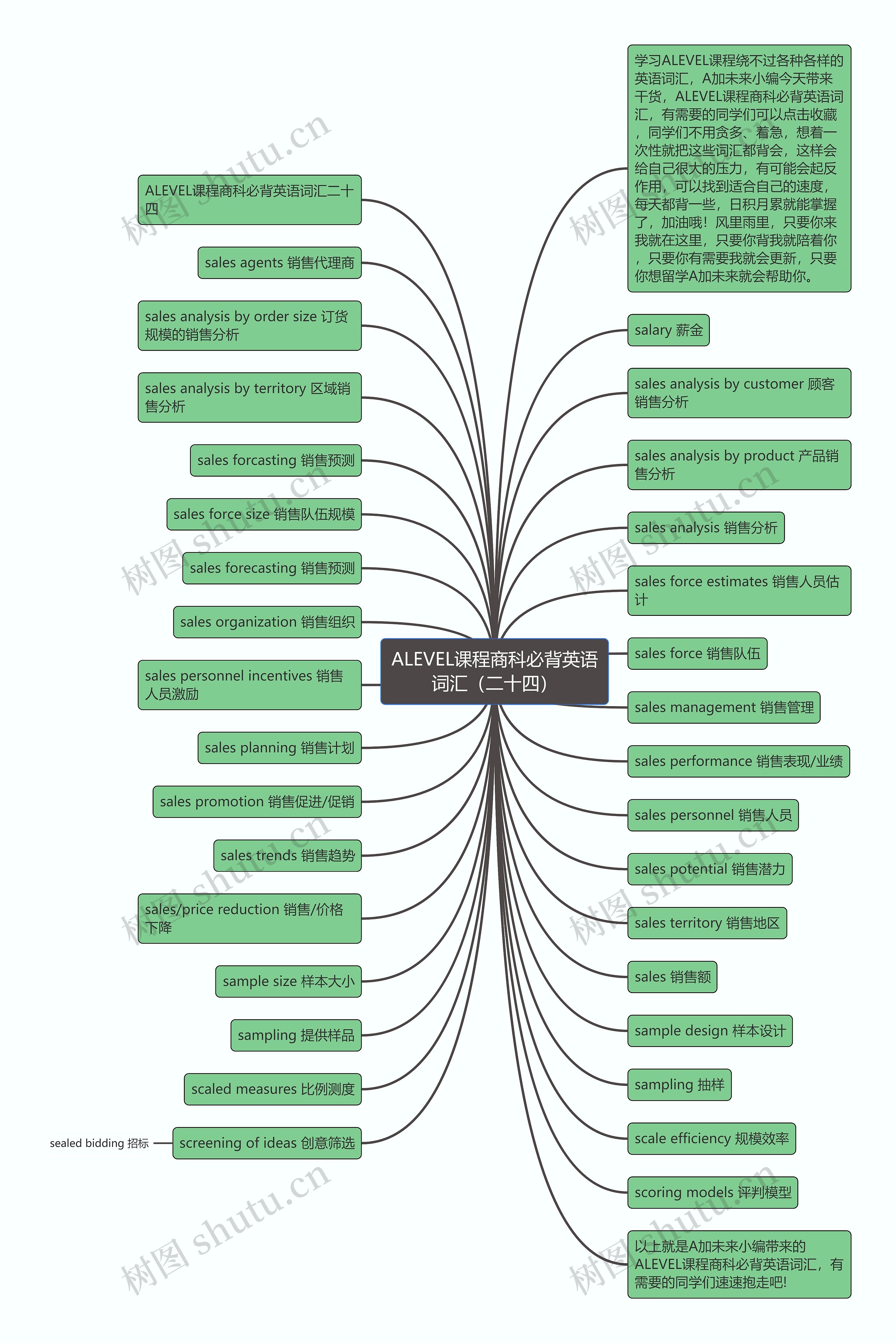 ALEVEL课程商科必背英语词汇（二十四）思维导图
