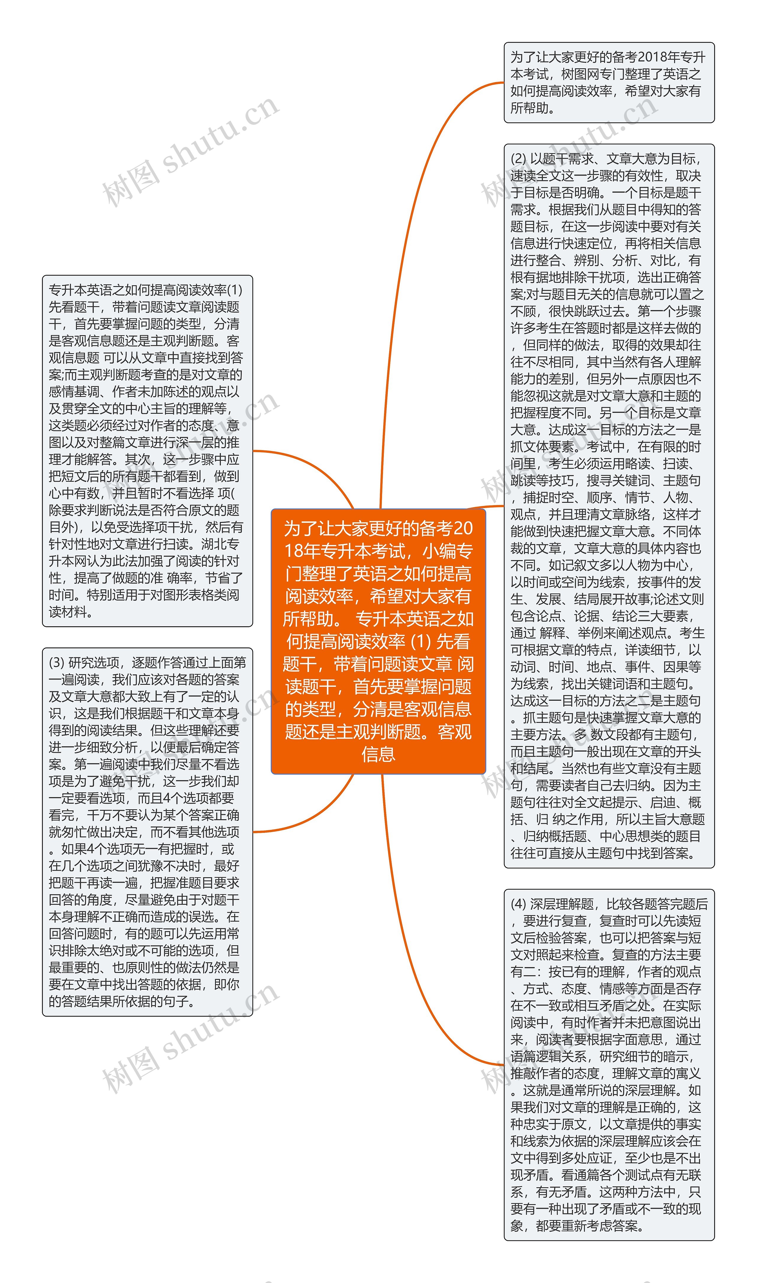 为了让大家更好的备考2018年专升本考试,小编专门整理了英语之如何提高阅读效率,希望对大家有所帮助。 专升本英语之如何提高阅读效率 (1) 先看题干,带着问题读文章 阅读题干,首先要掌握问题的类型,分清是客观信息题还是主观判断题。客观信息思维导图高清图 为了让大家更好的备考2018年专升本考试,小编专门整理了英语之如何提高阅读效率,希望对大家有所帮助。 专升本英语之如何提高阅读效率 (1) 先看题干,带着问题读文章 阅读题干,首先要掌握问题的类型,分清是客观信息题还是主观判断题。客观信息思维导图