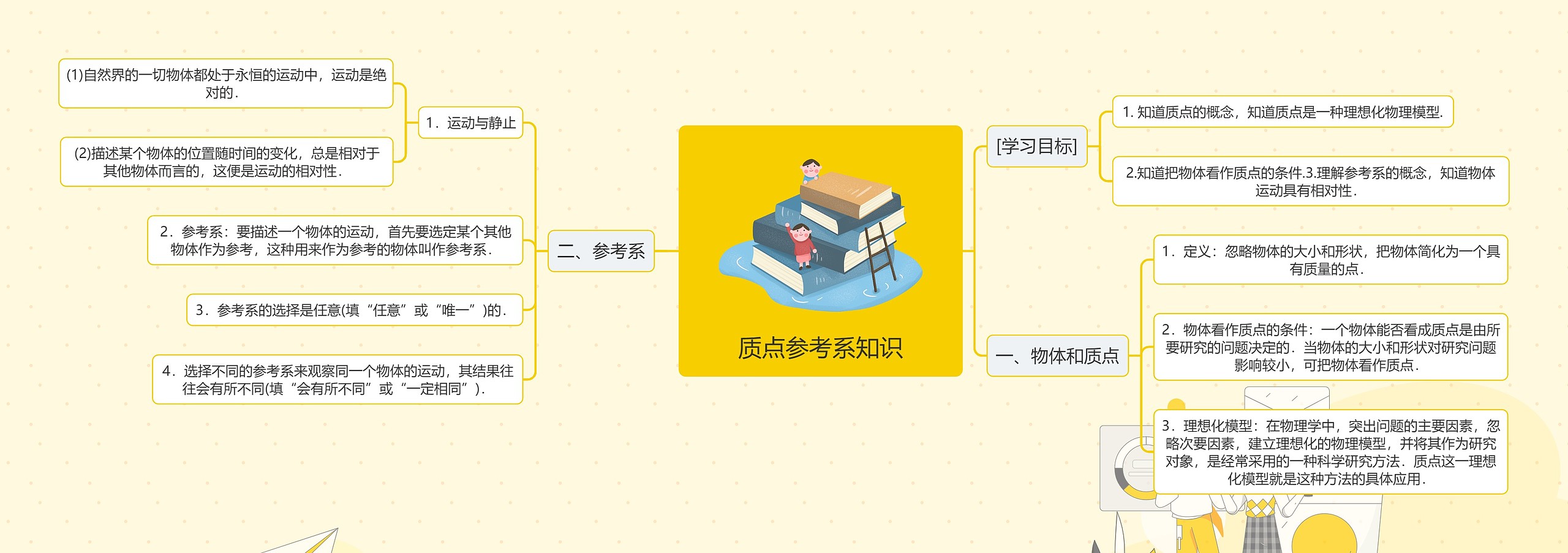 质点参考系知识