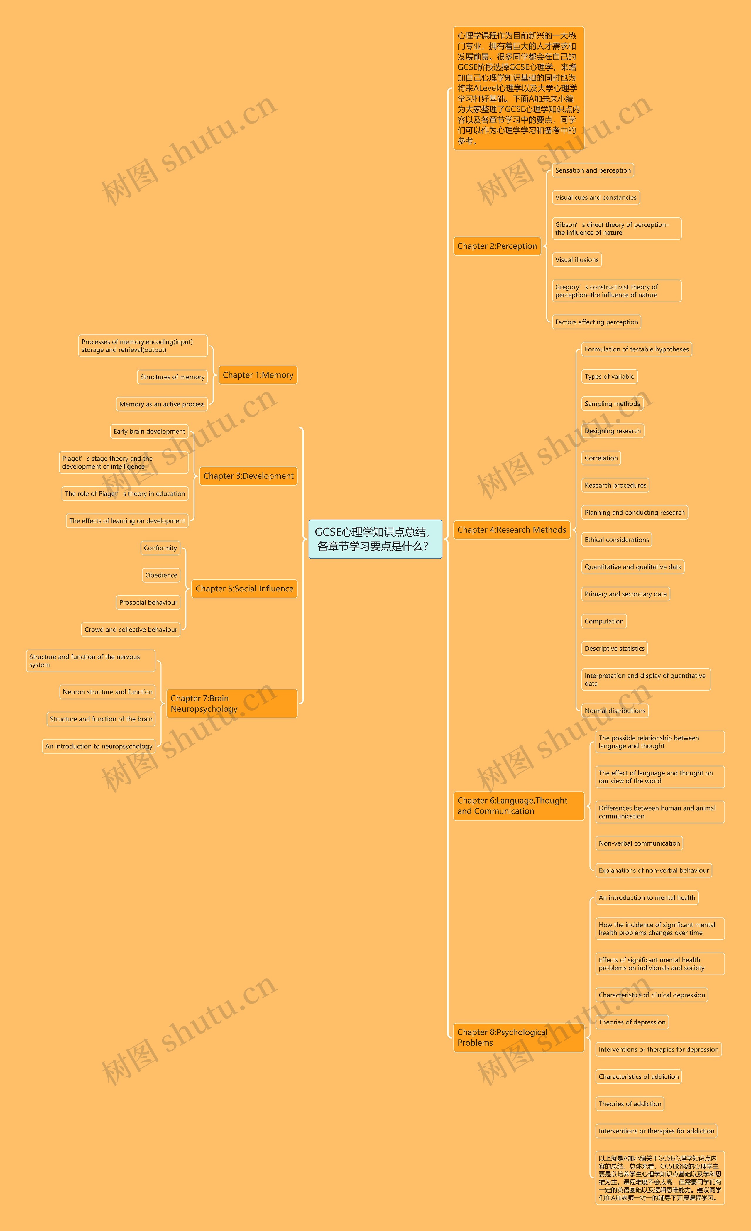 GCSE心理学知识点总结,各章节学习要点是什么? GCSE心理学知识点总结,各章节学习要点是什么?