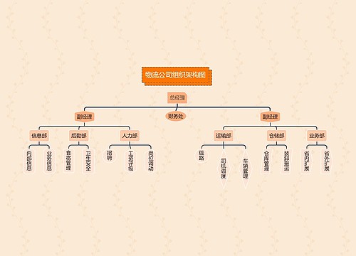 《物流公司组织架构图》