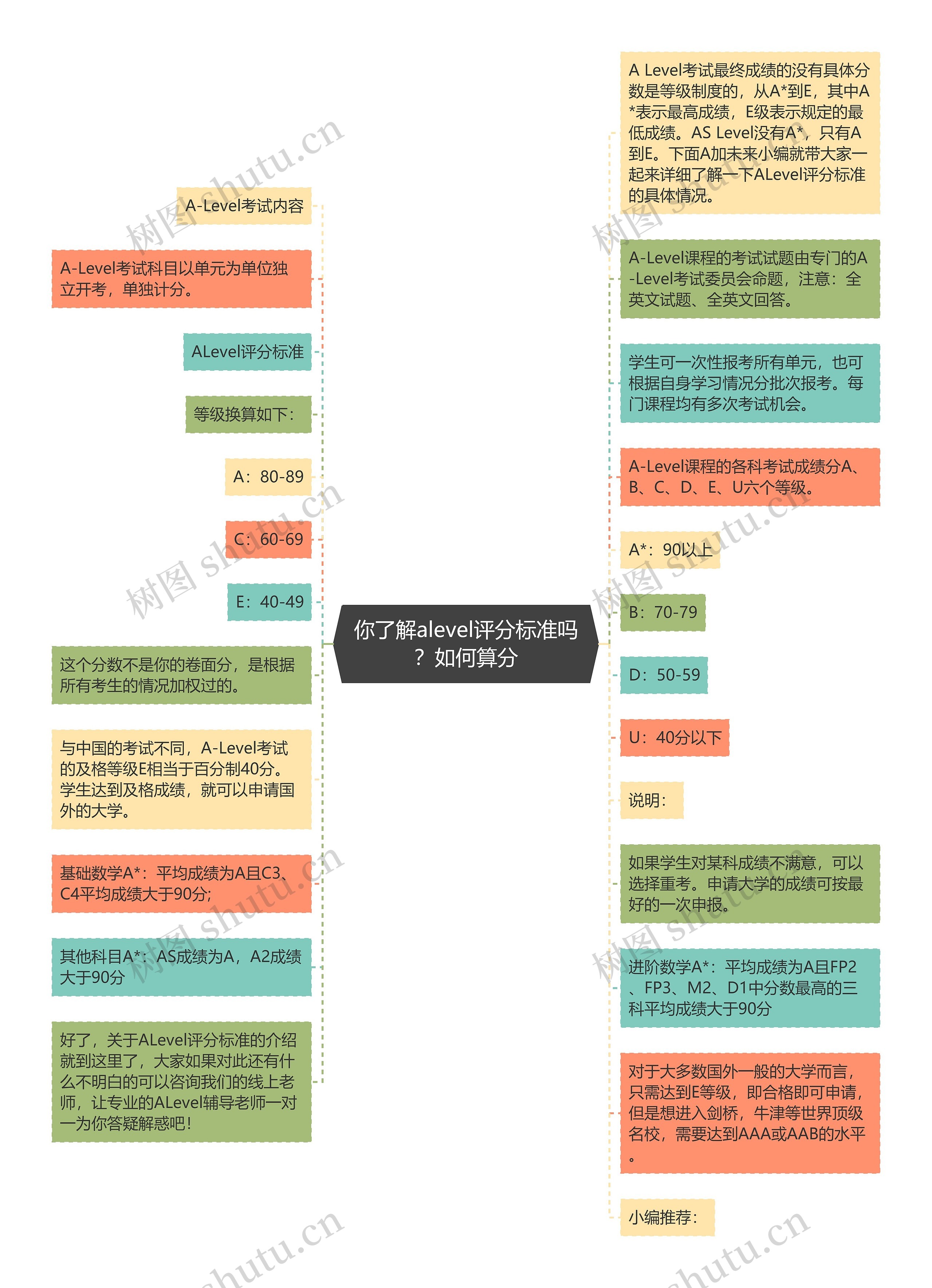 你了解alevel评分标准吗？如何算分思维导图