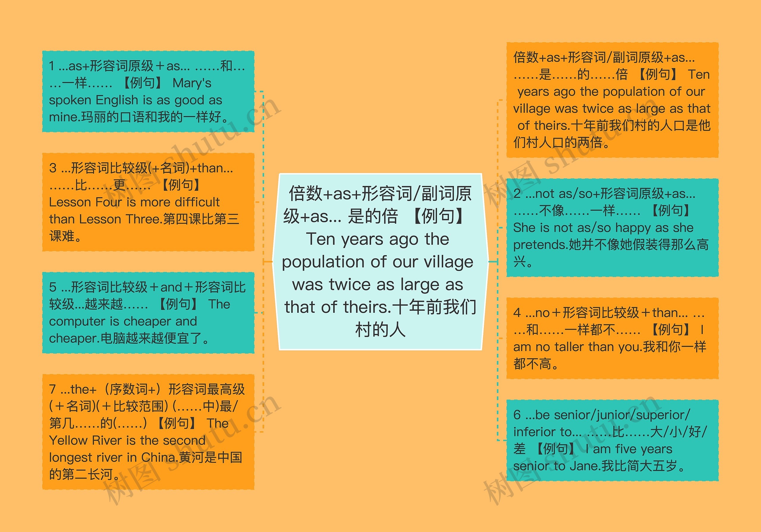 倍数+as+形容词/副词原级+as... 是的倍 【例句】 Ten years ago the population of our village was twice as large as that of theirs.十年前我们村的人思维导图