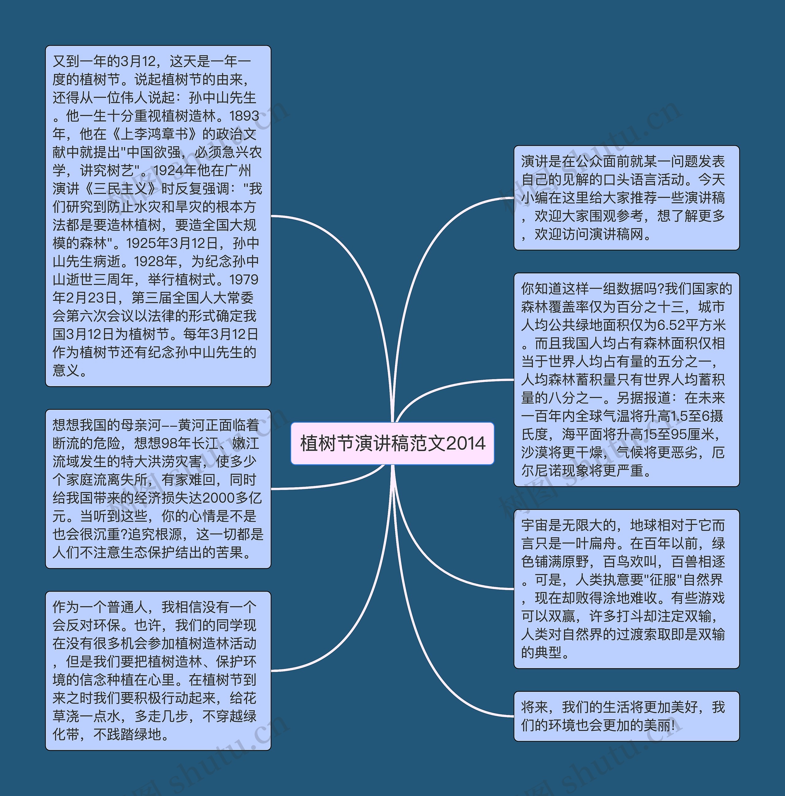 植树节演讲稿范文2014思维导图