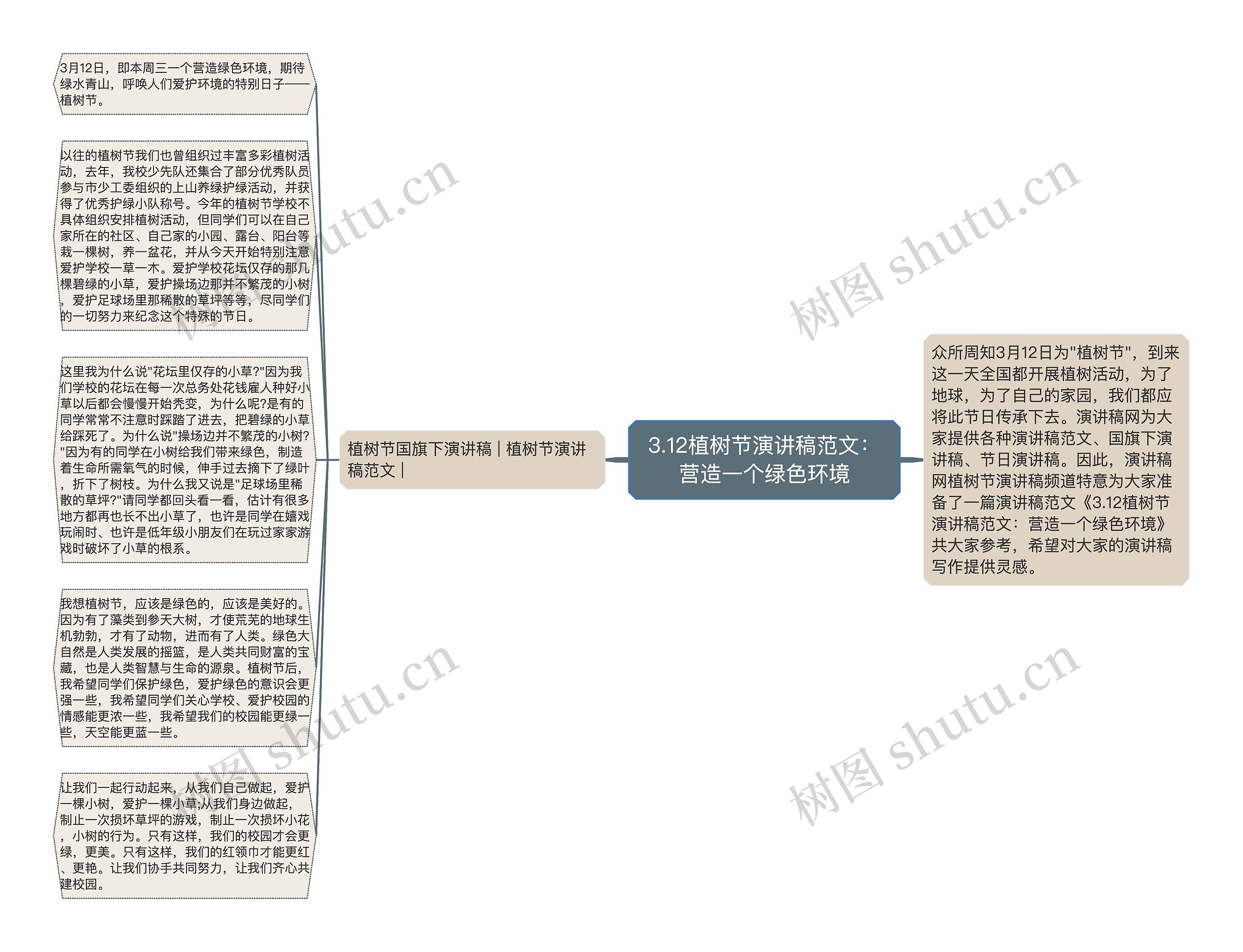 3.12植树节演讲稿范文：营造一个绿色环境思维导图