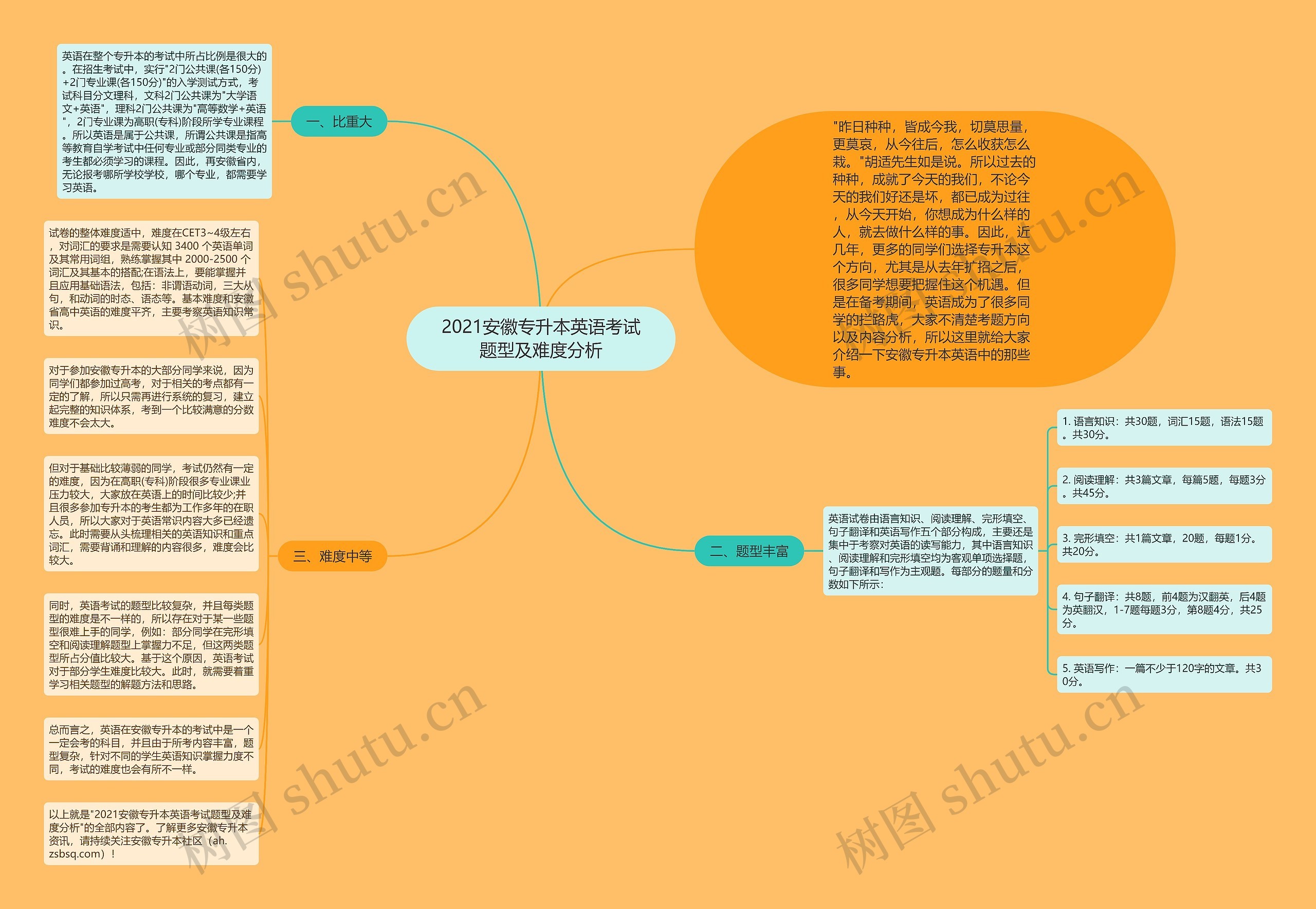 2021安徽专升本英语考试题型及难度分析思维导图