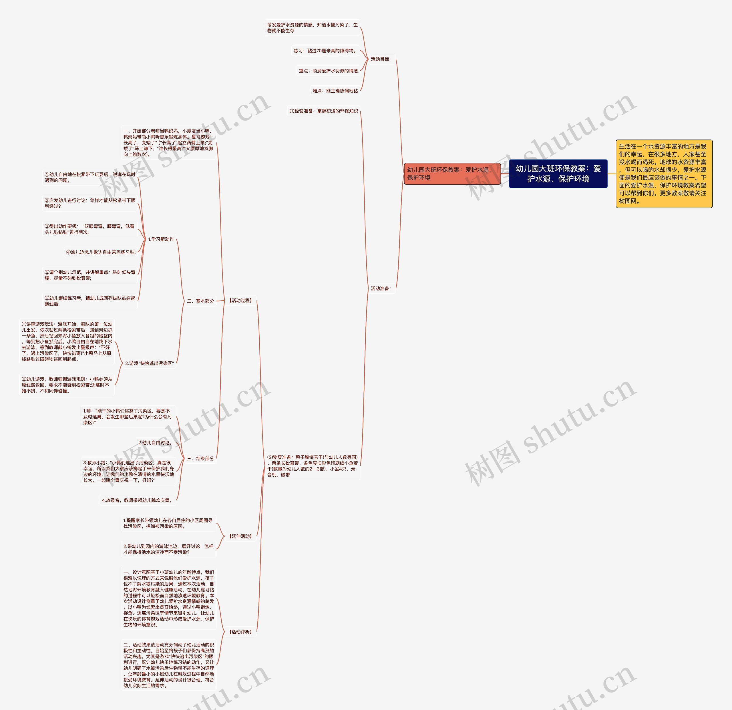 幼儿园大班环保教案：爱护水源、保护环境思维导图