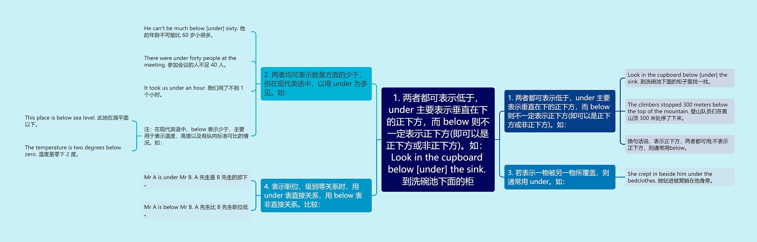 1. 两者都可表示低于，under 主要表示垂直在下的正下方，而 below 则不一定表示正下方(即可以是正下方或非正下方)。如： Look in the cupboard below [under] the sink. 到洗碗池下面的柜