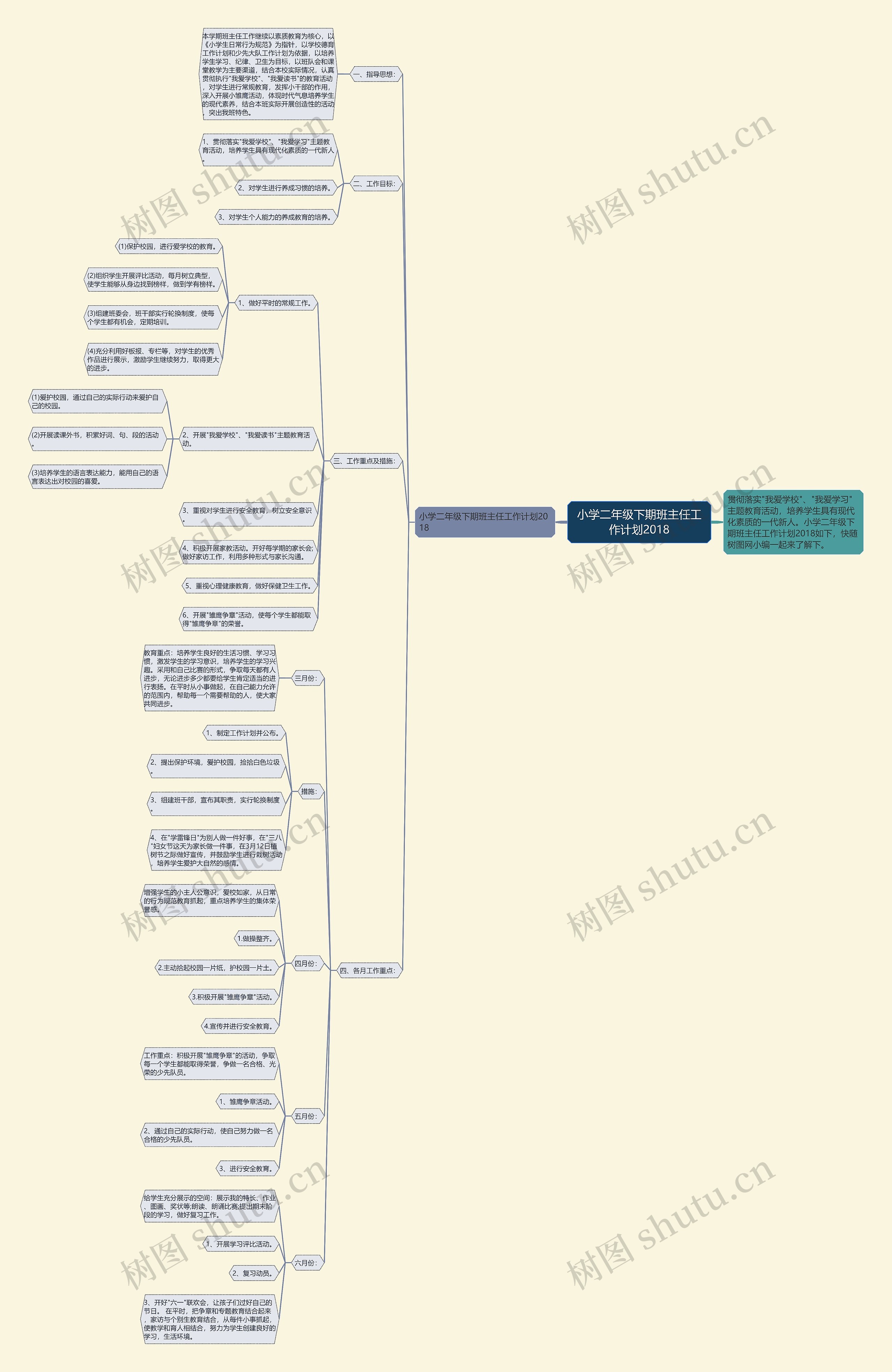 小学二年级下期班主任工作计划2018思维导图