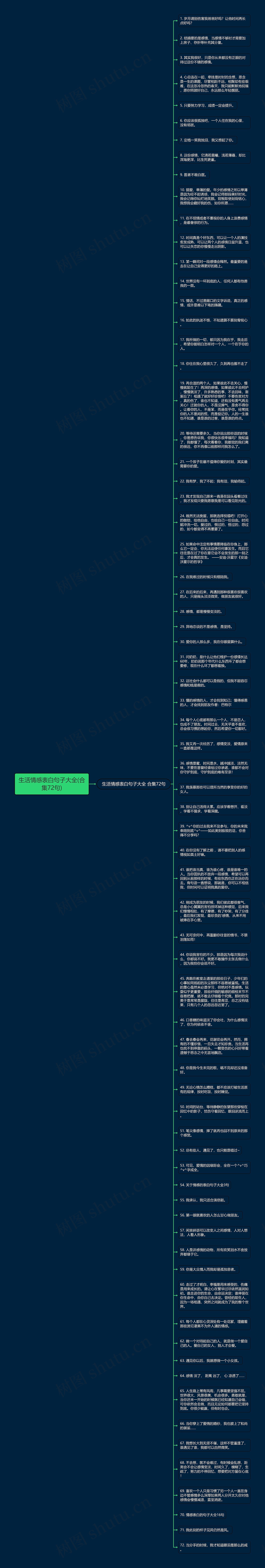 生活情感表白句子大全(合集72句)思维导图