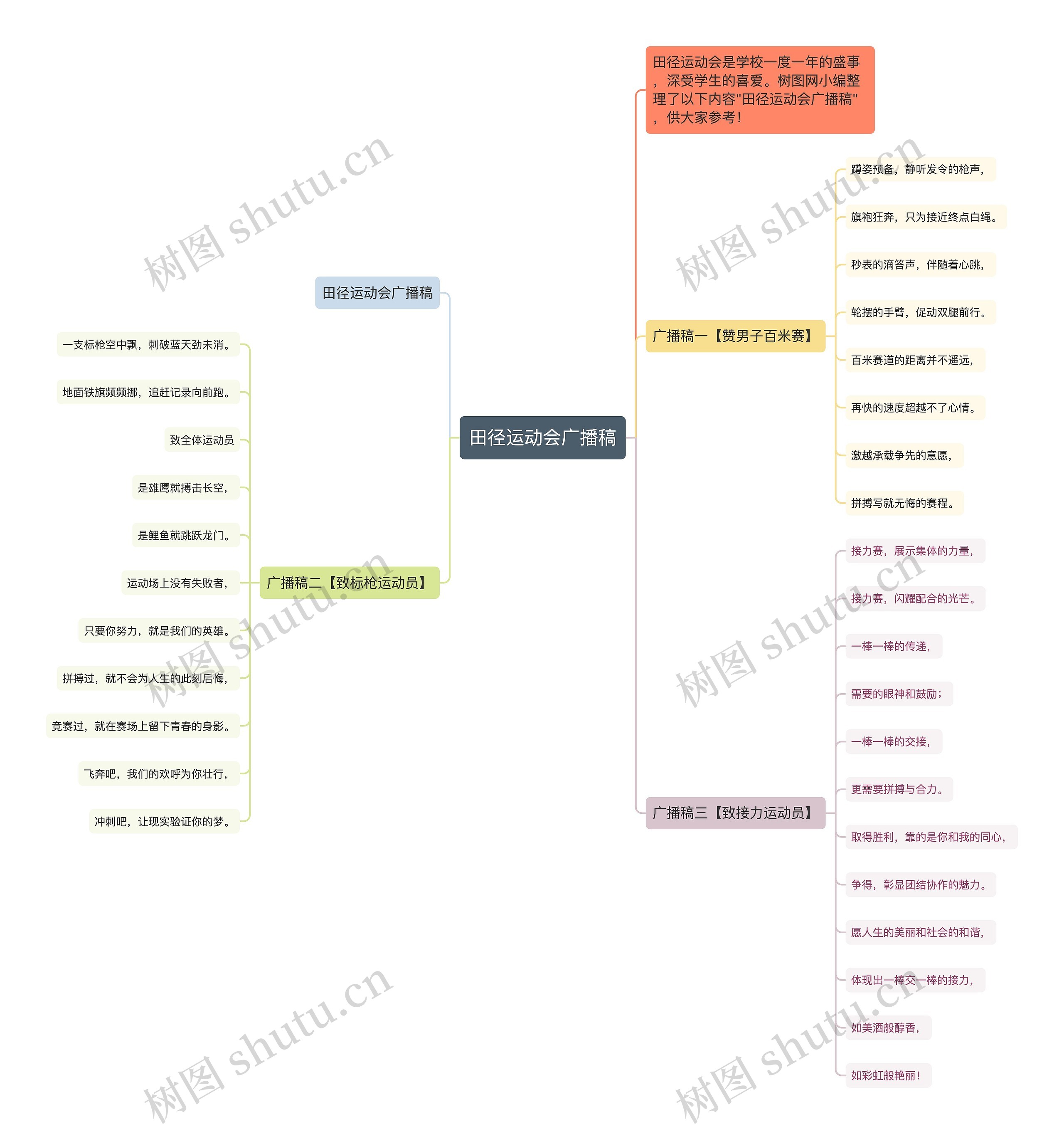 田径运动会广播稿思维导图