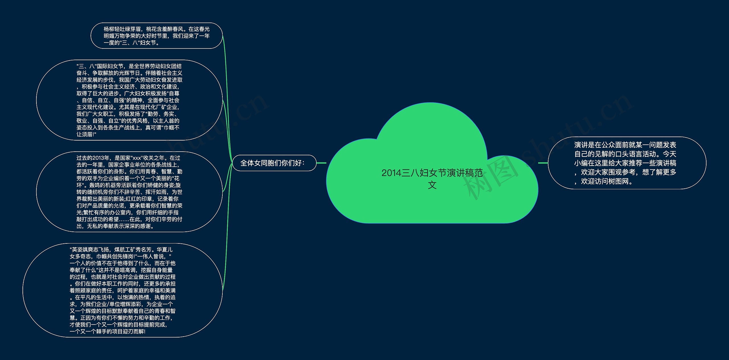 2014三八妇女节演讲稿范文思维导图