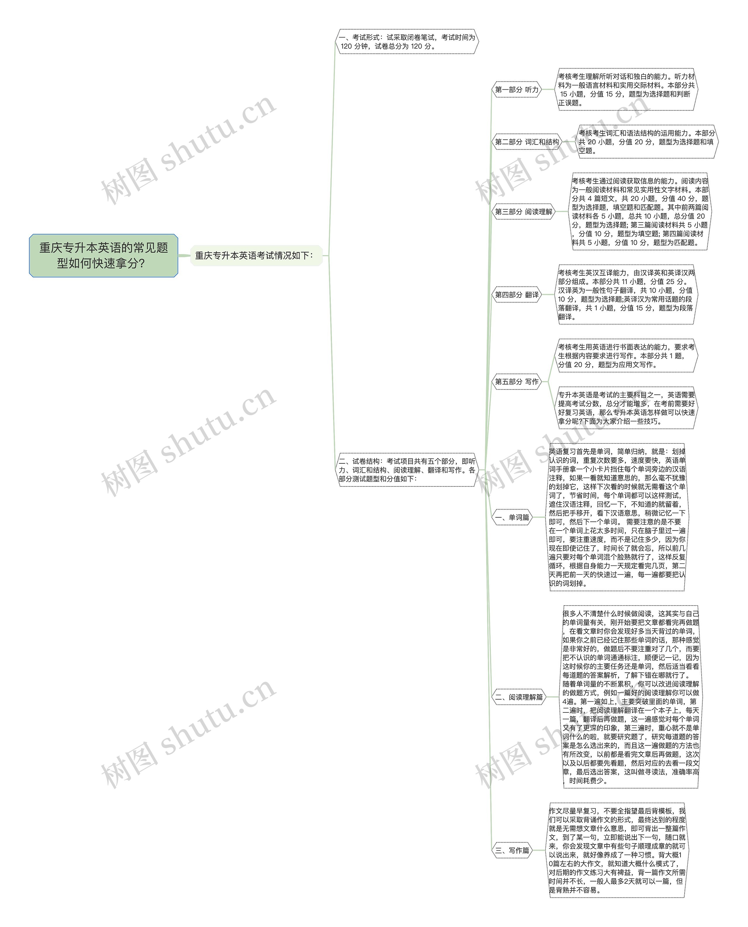 重庆专升本英语的常见题型如何快速拿分？思维导图