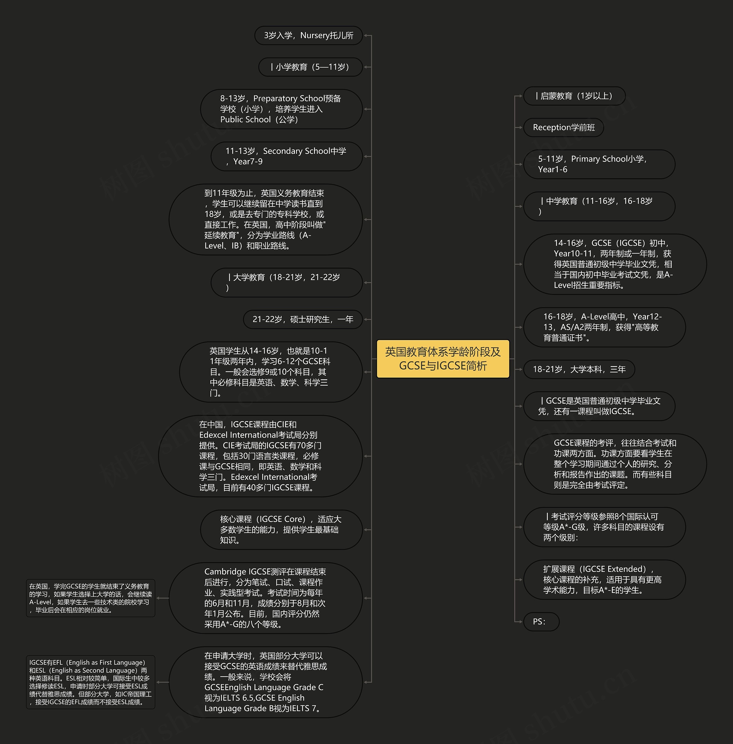 英国教育体系学龄阶段及GCSE与IGCSE简析思维导图