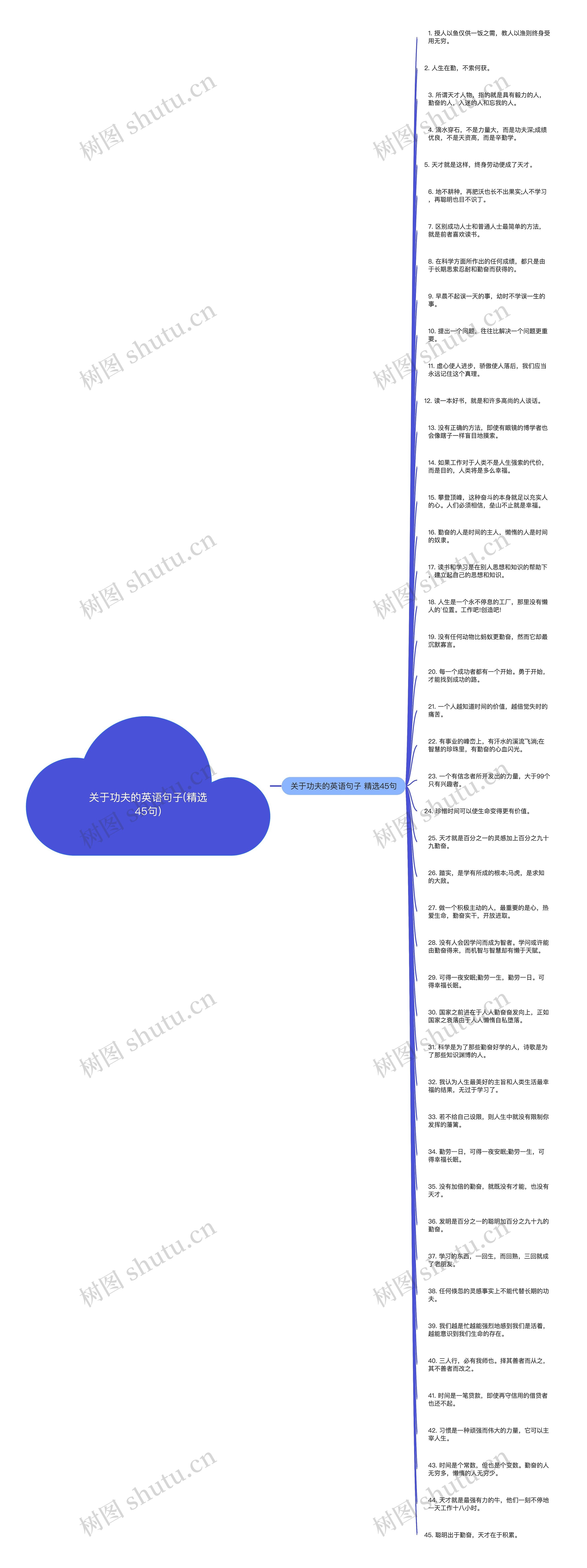 关于功夫的英语句子(精选45句)思维导图