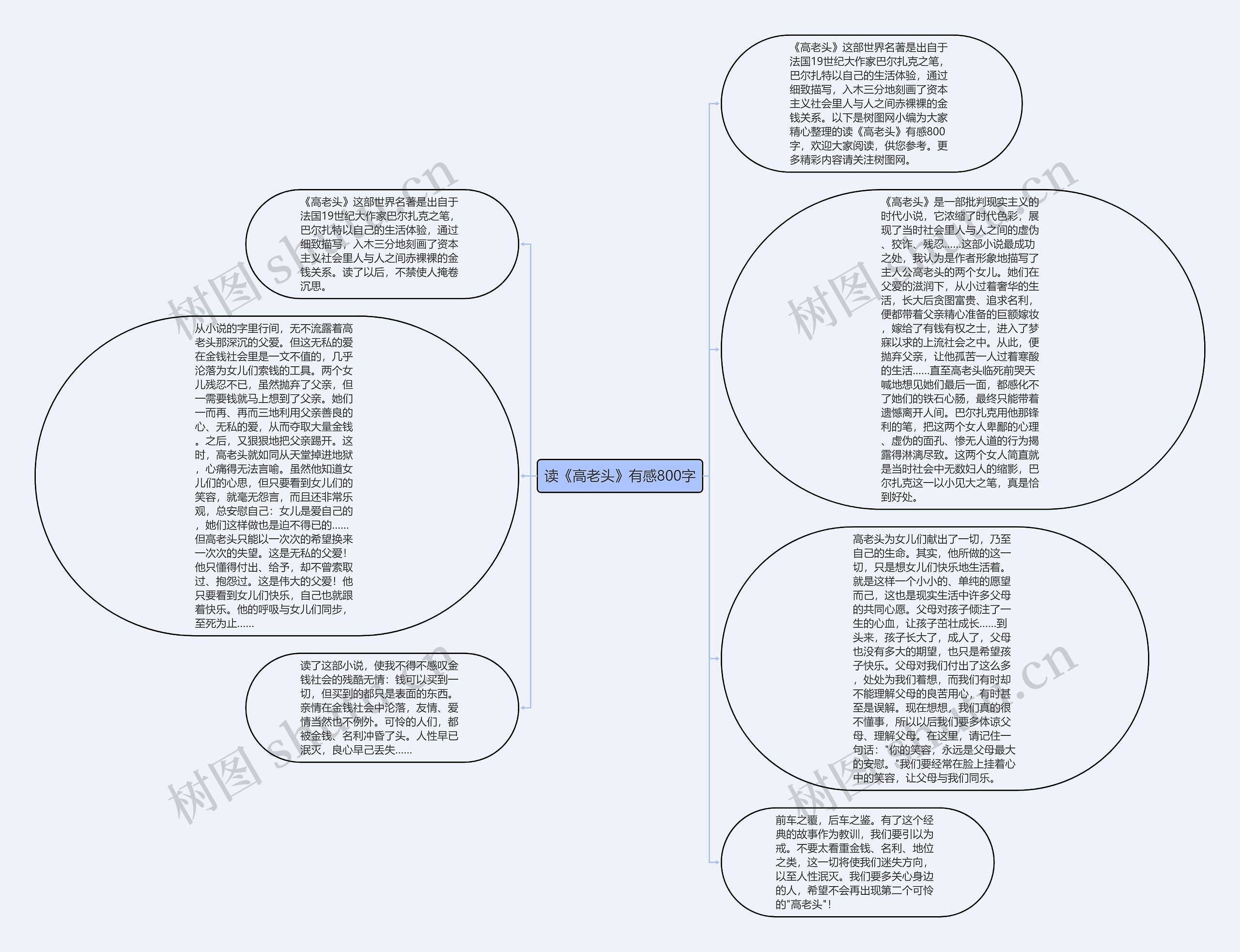 读《高老头》有感800字思维导图