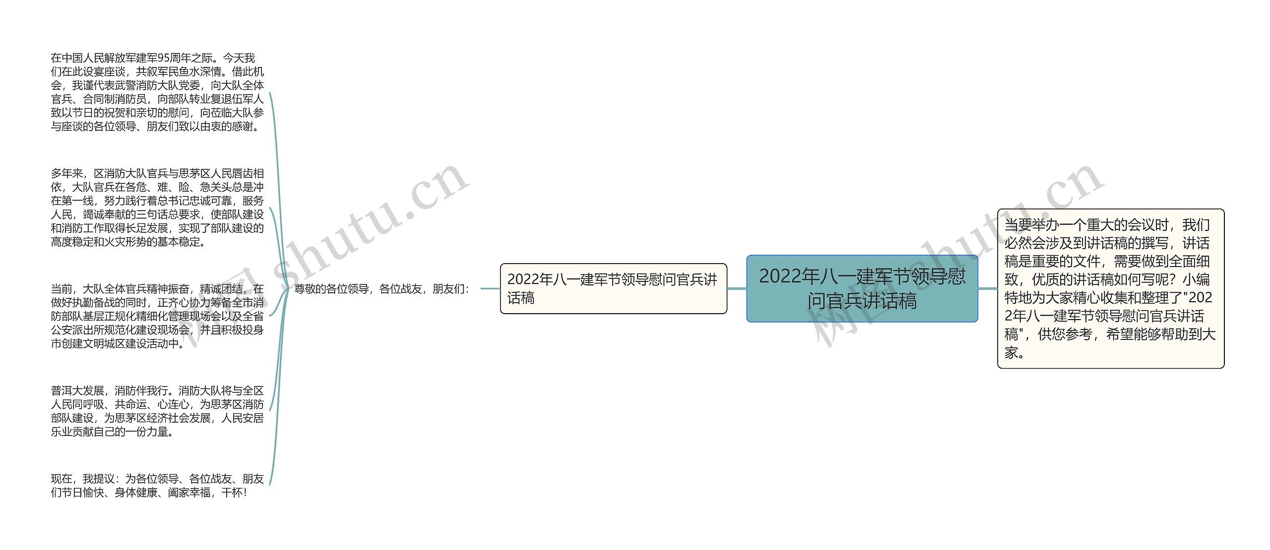 2022年八一建军节领导慰问官兵讲话稿思维导图