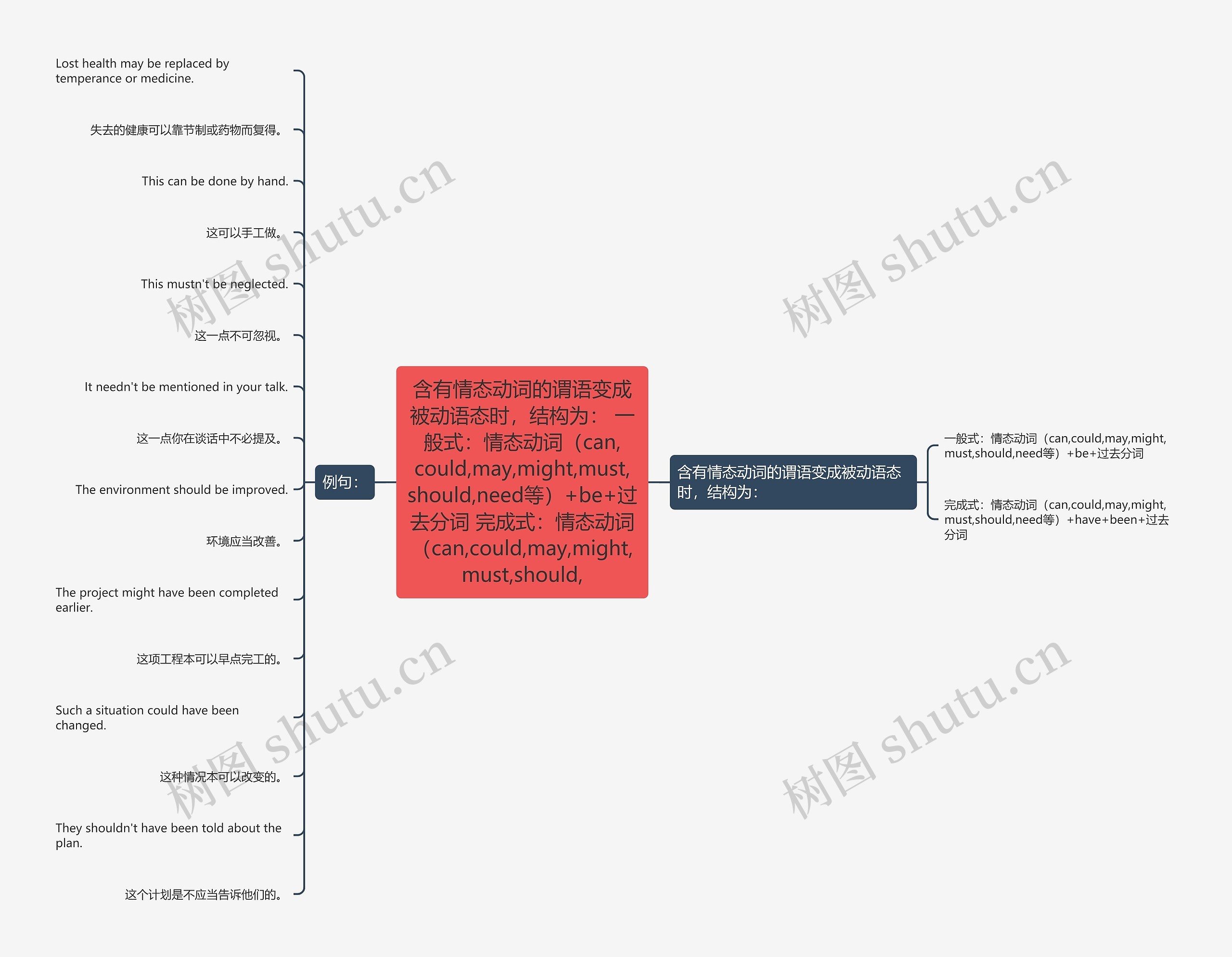 含有情态动词的谓语变成被动语态时,结构为: 一般式:情态动词(can,could,may,might,must,should,need等)+be+过去分词 完成式:情态动词(can,could,may,might,must,should, 含有情态动词的谓语变成被动语态时,结构为: 一般式:情态动词(can,could,may,might,must,should,need等)+be+过去分词 完成式:情态动词(can,could,may,might,must,should,