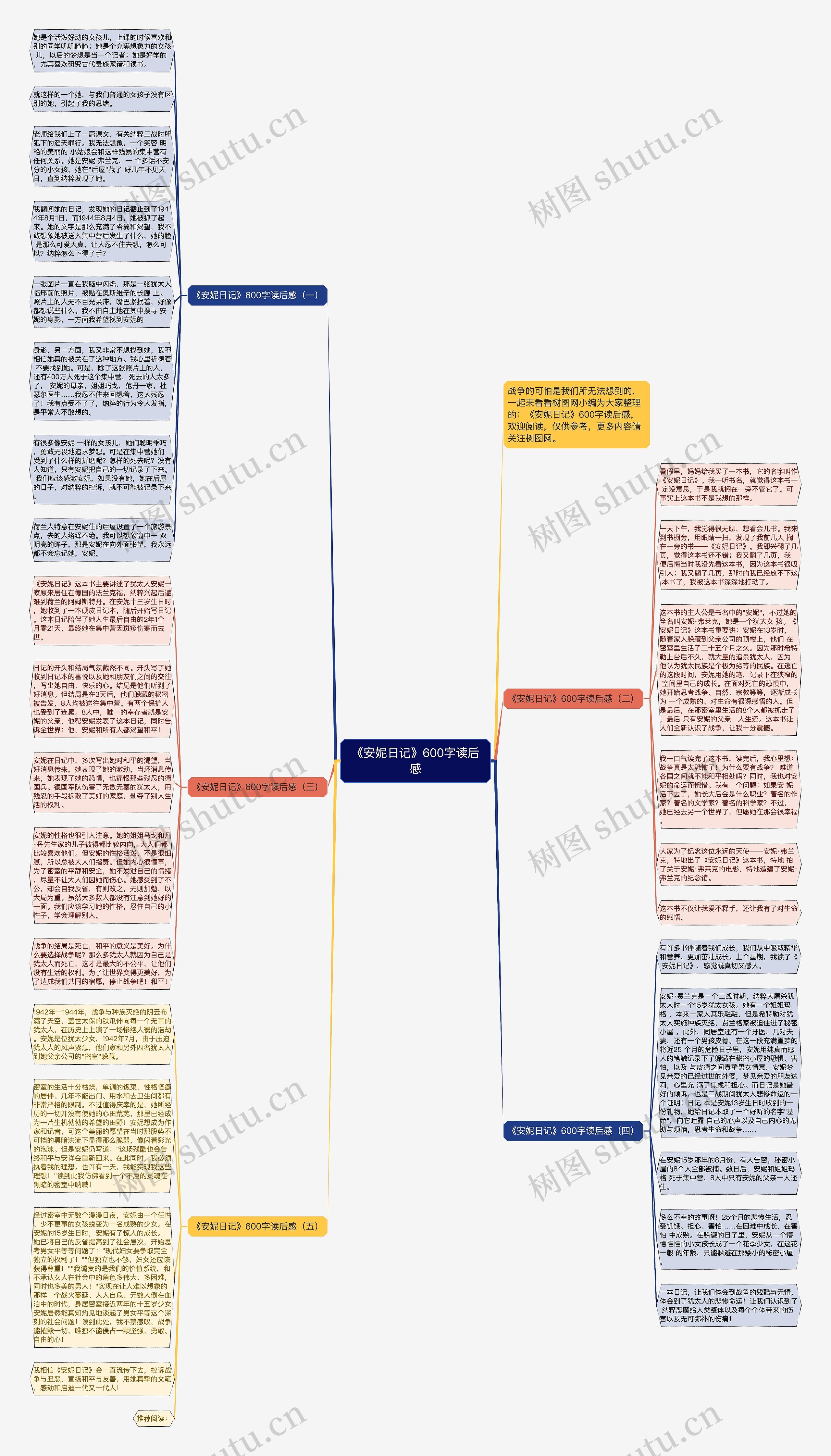 《安妮日记》600字读后感思维导图