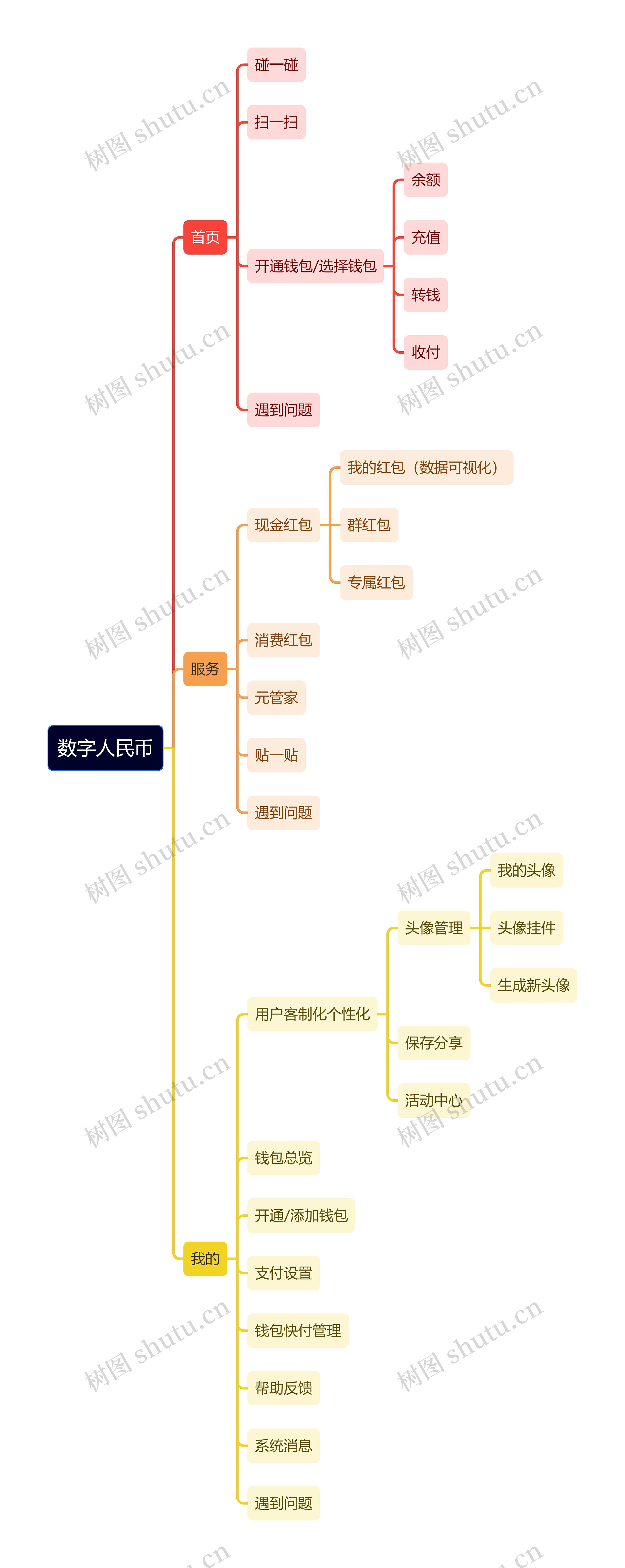 数字人民币平台介绍思维导图