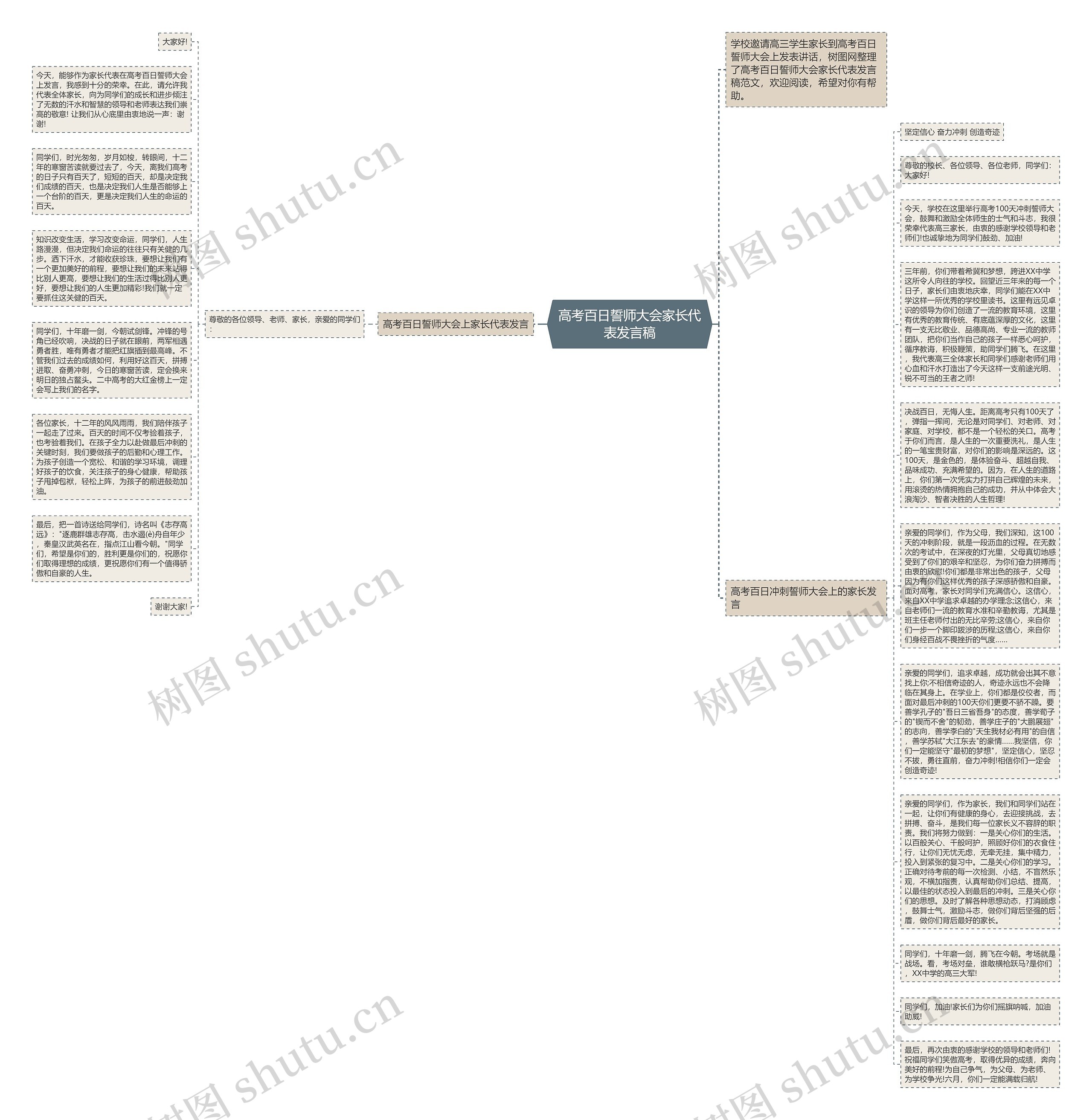 高考百日誓师大会家长代表发言稿思维导图
