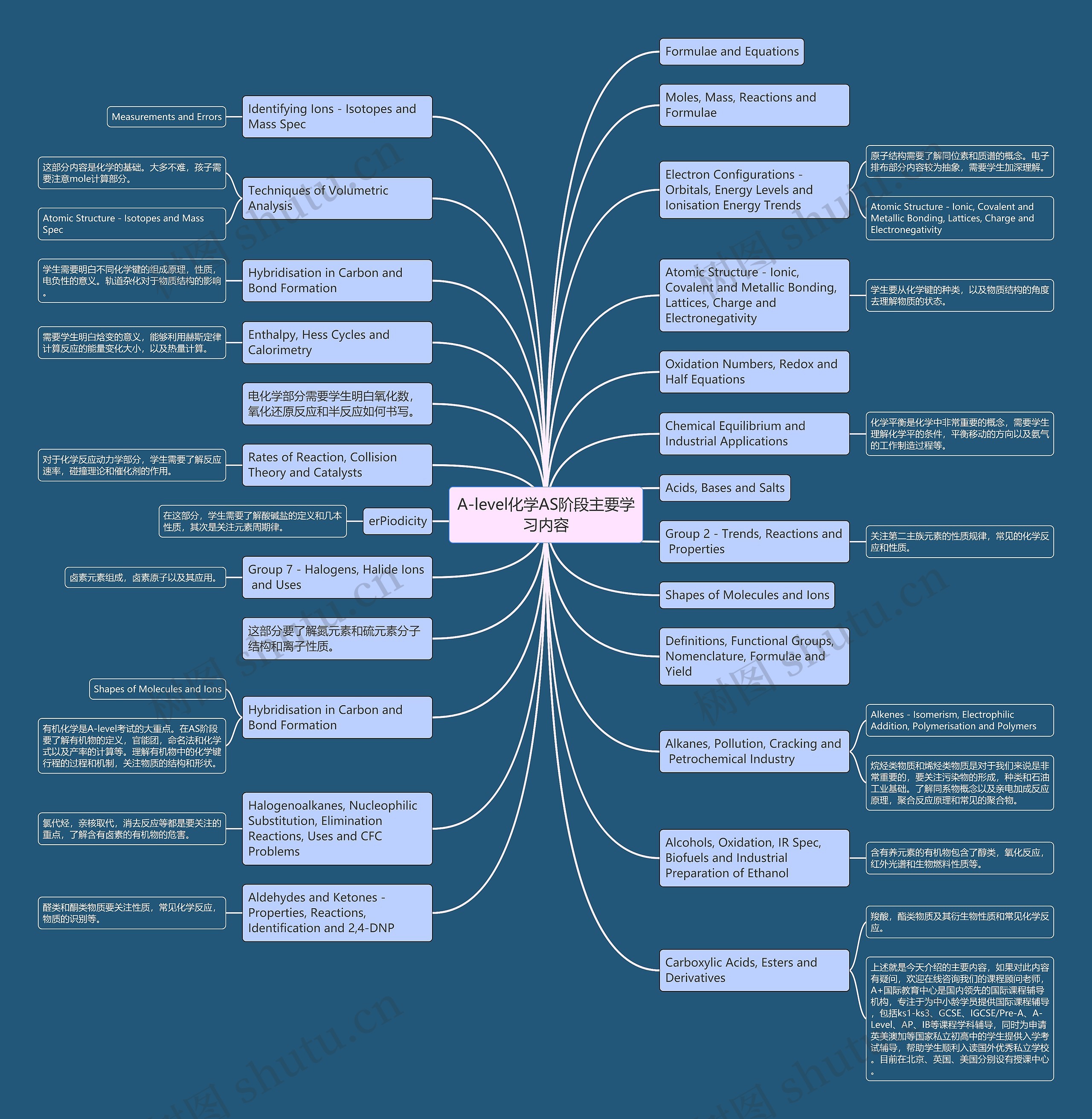 A-level化学AS阶段主要学习内容思维导图