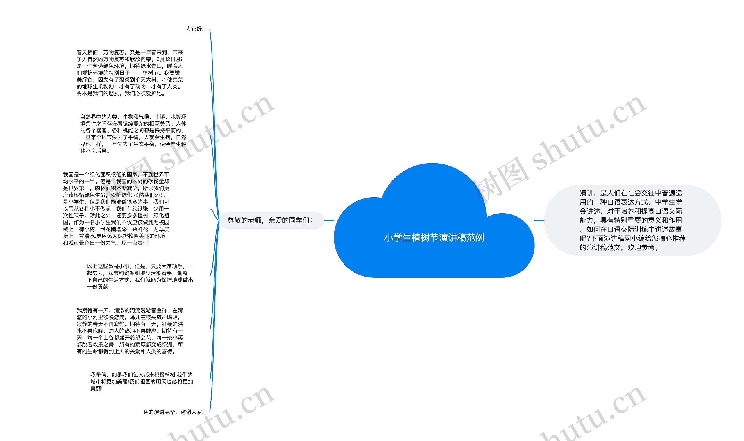 小学生植树节演讲稿范例思维导图