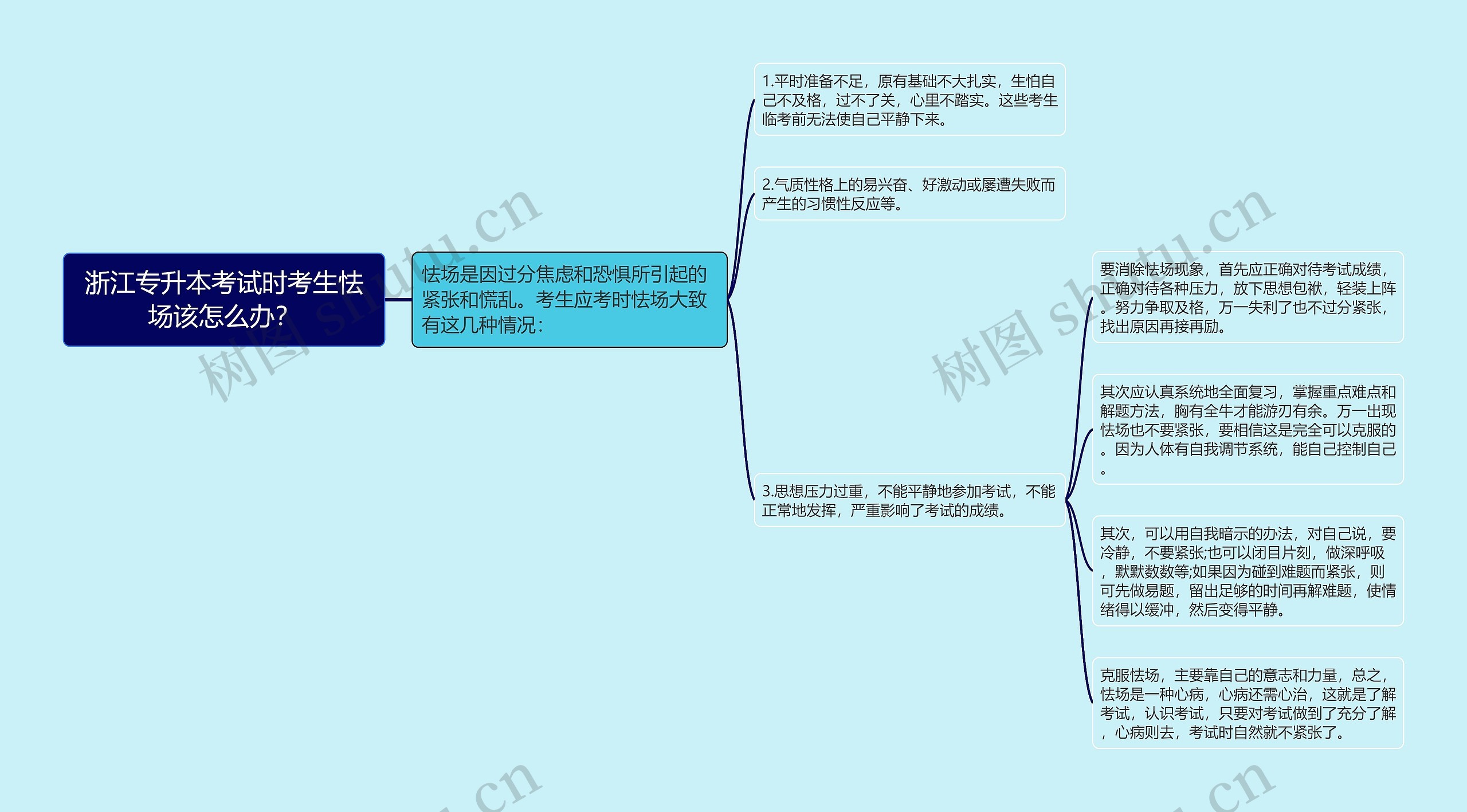 浙江专升本考试时考生怯场该怎么办？思维导图