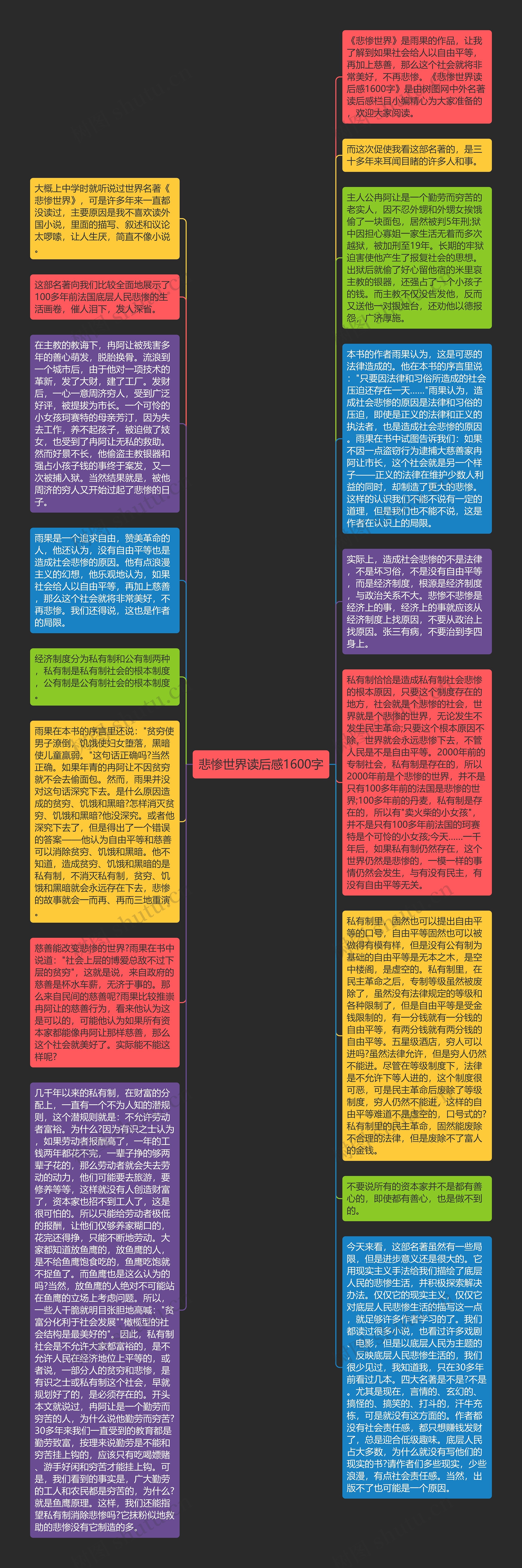 悲惨世界读后感1600字思维导图