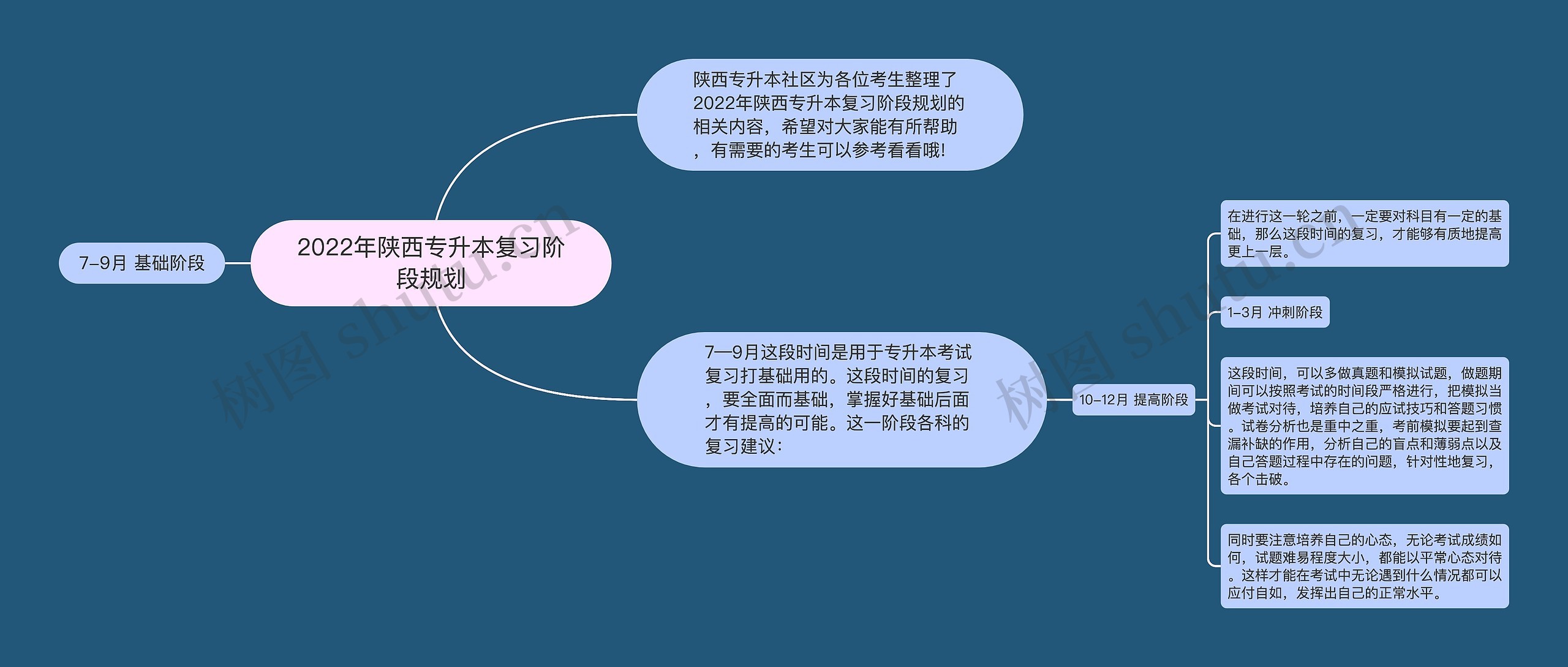 2022年陕西专升本复习阶段规划思维导图