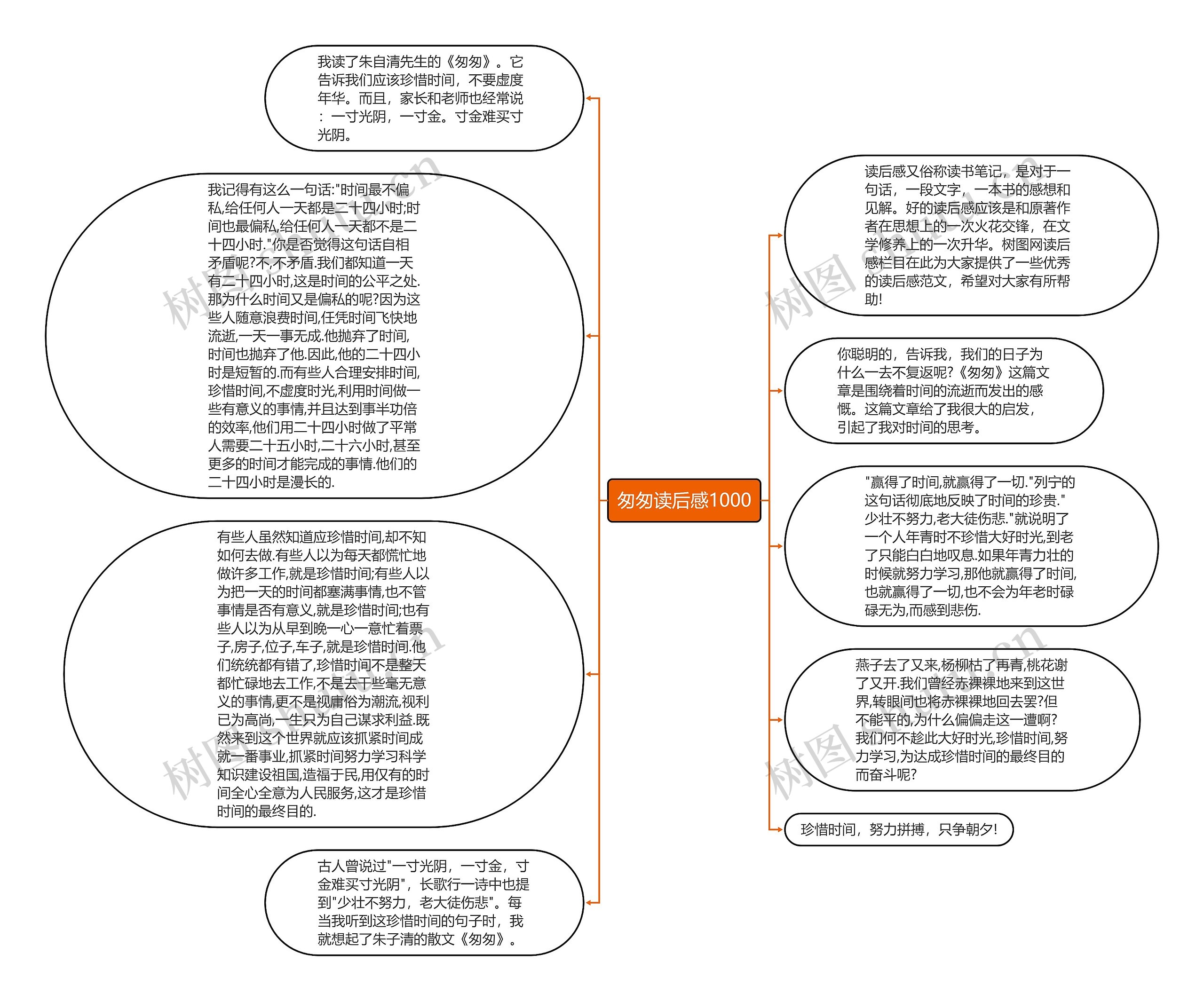 匆匆读后感1000思维导图