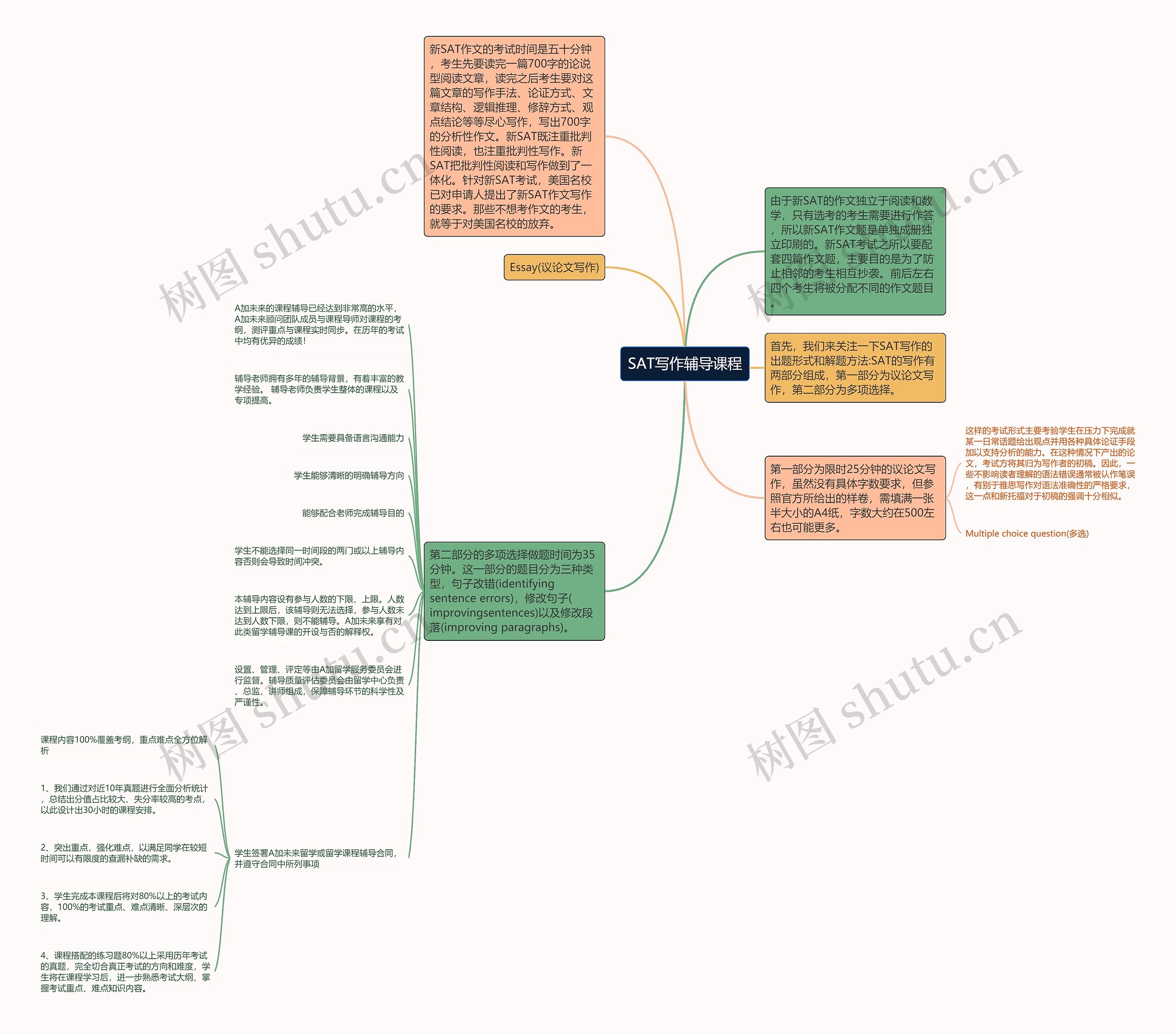 SAT写作辅导课程思维导图