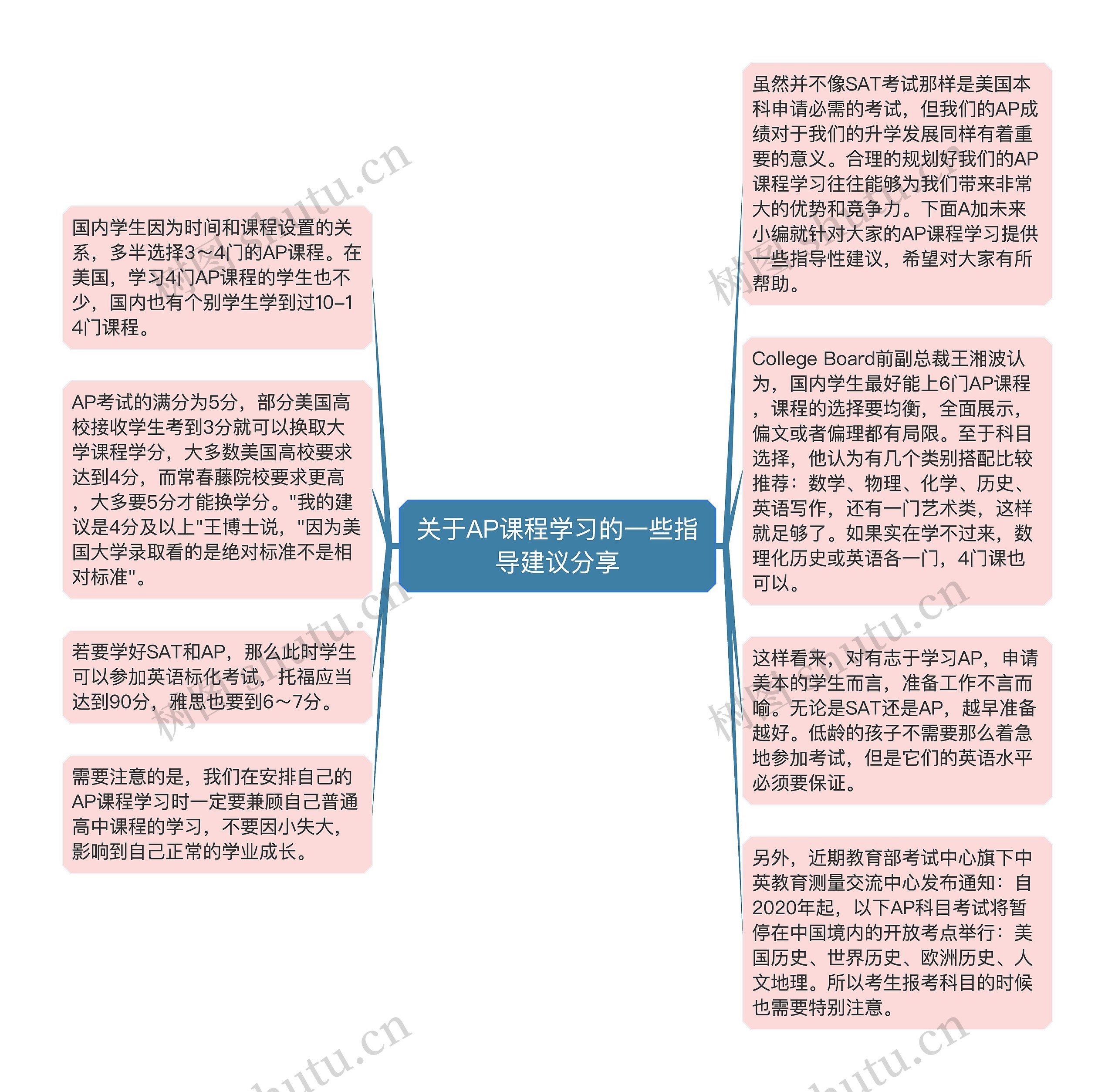 关于AP课程学习的一些指导建议分享思维导图