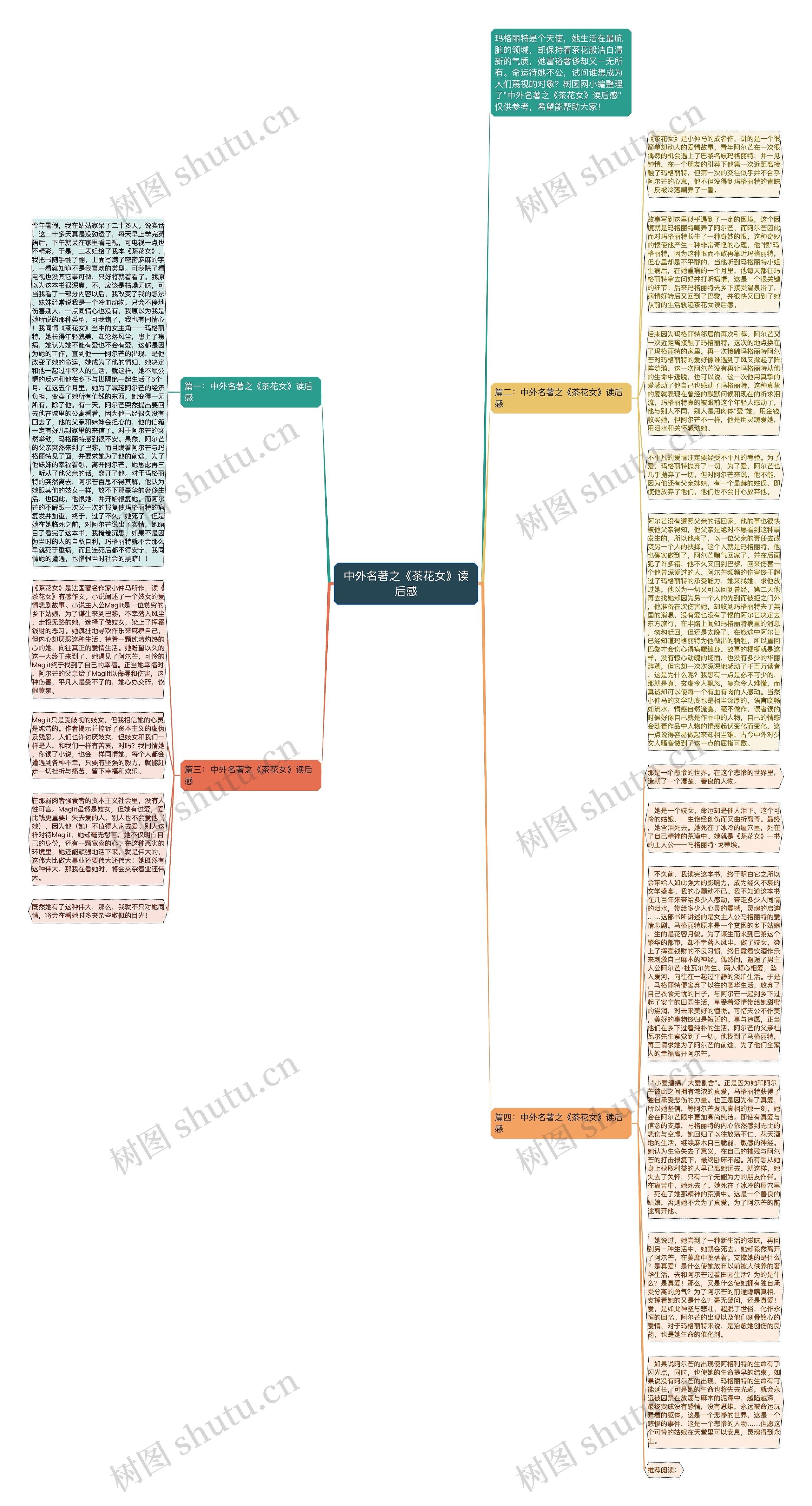 中外名著之《茶花女》读后感思维导图