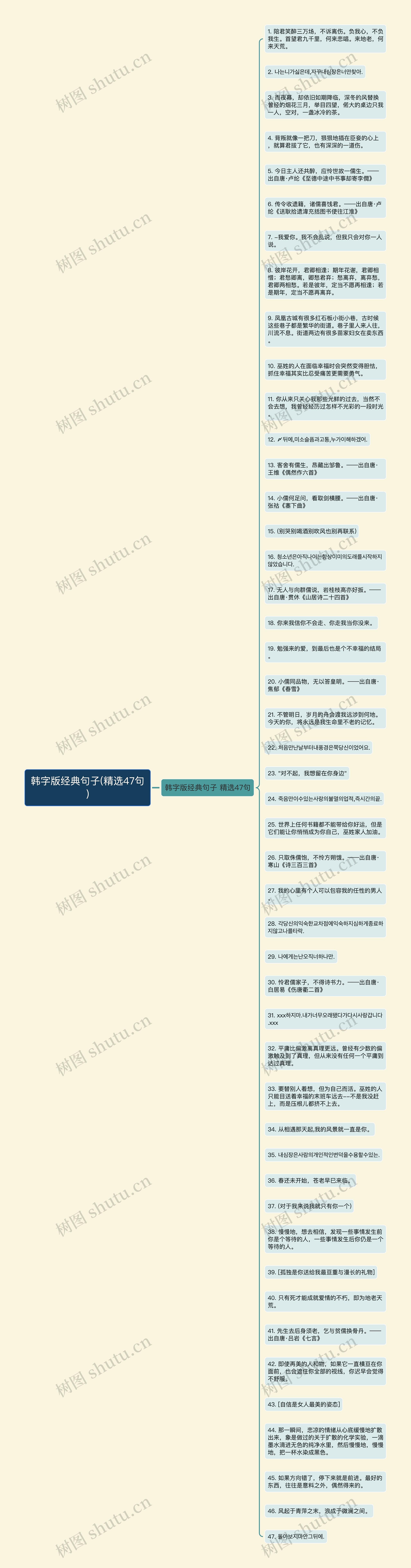 韩字版经典句子(精选47句)思维导图